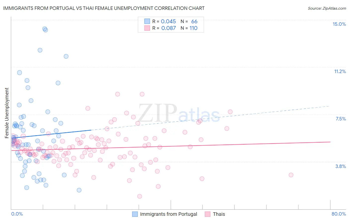 Immigrants from Portugal vs Thai Female Unemployment