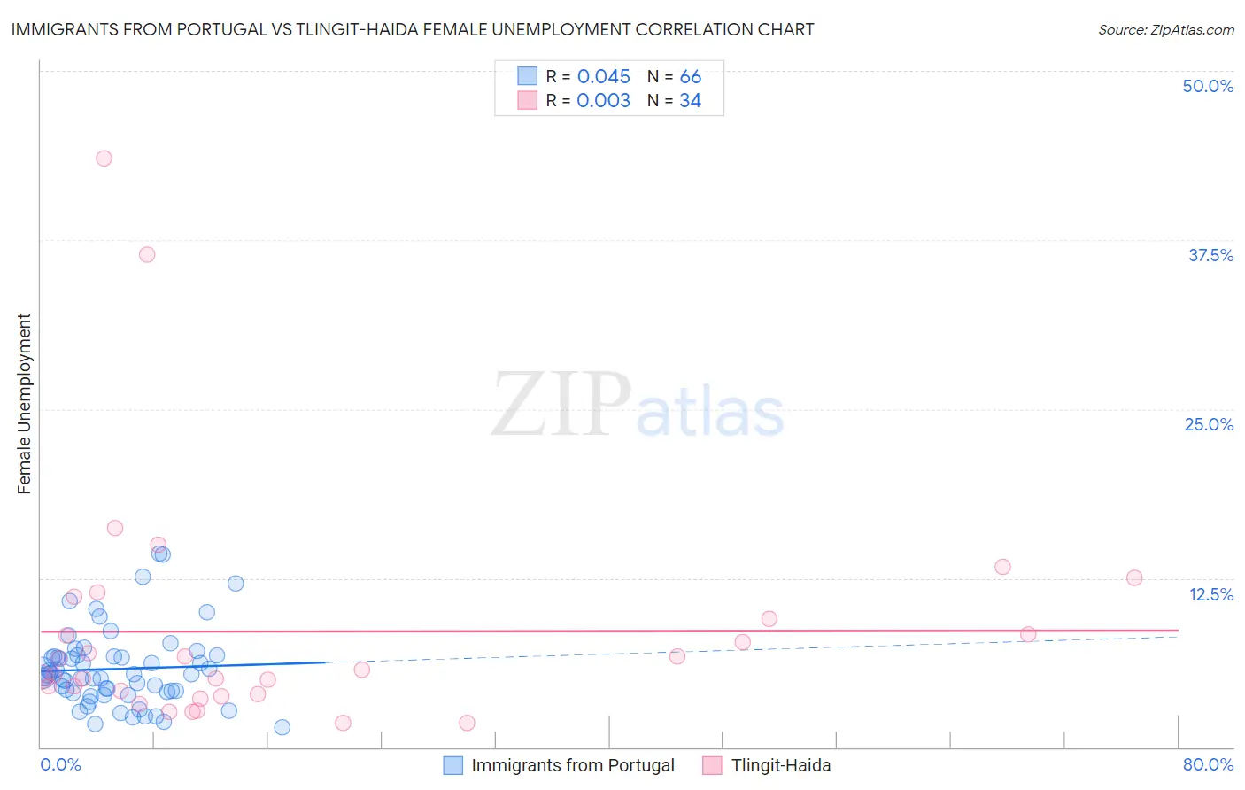 Immigrants from Portugal vs Tlingit-Haida Female Unemployment