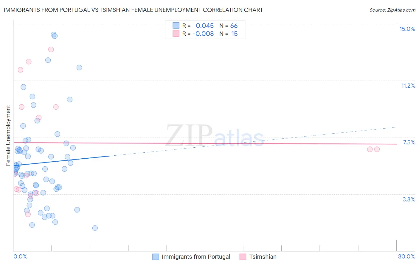 Immigrants from Portugal vs Tsimshian Female Unemployment