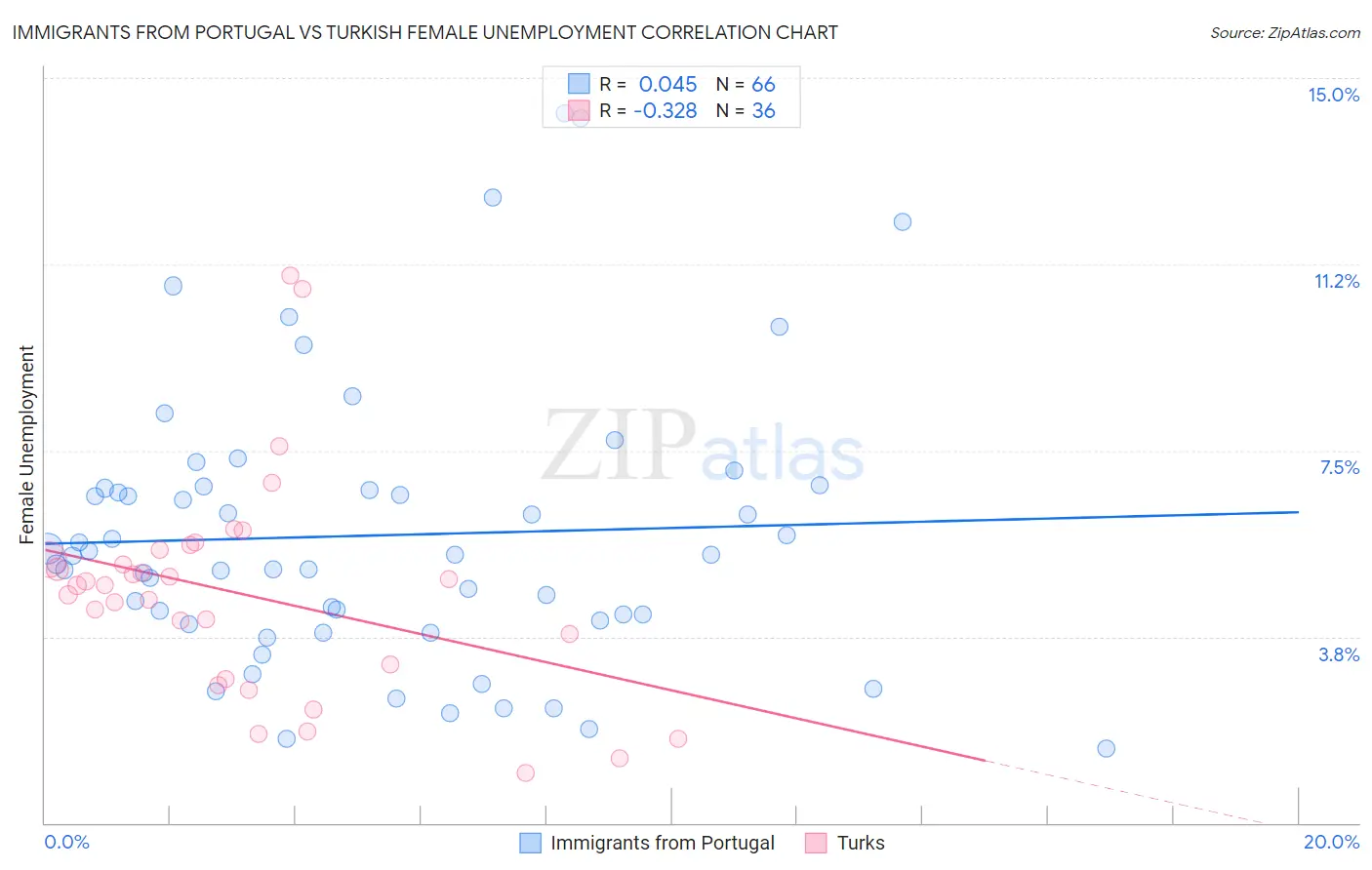 Immigrants from Portugal vs Turkish Female Unemployment