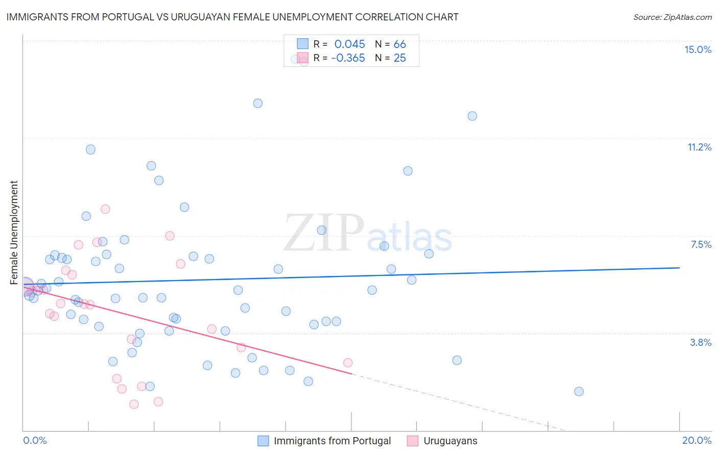 Immigrants from Portugal vs Uruguayan Female Unemployment