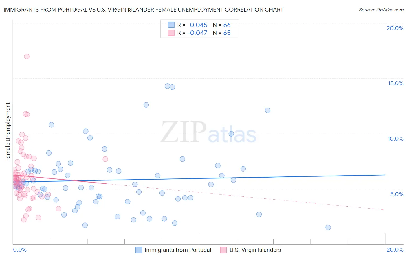 Immigrants from Portugal vs U.S. Virgin Islander Female Unemployment