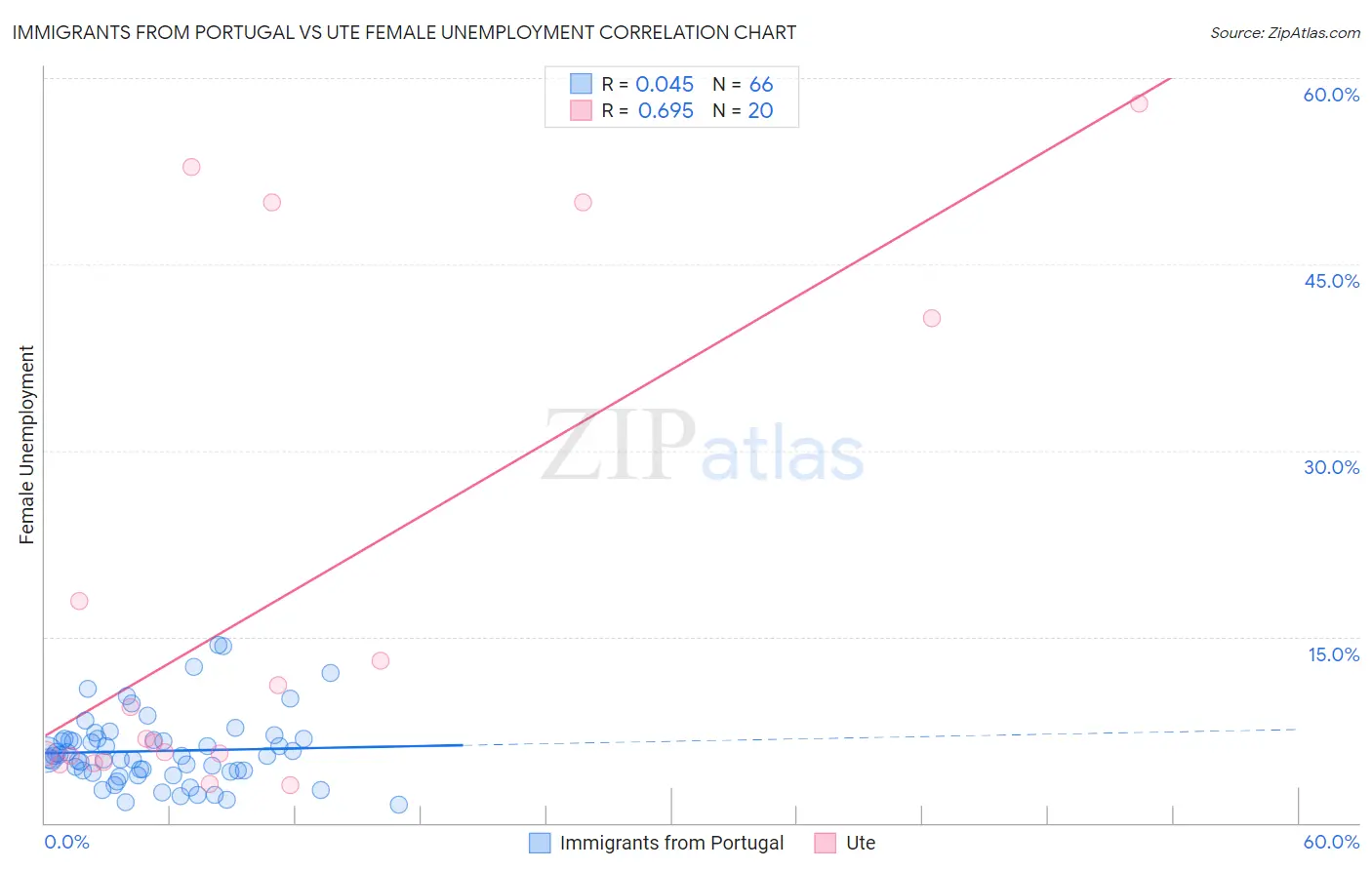 Immigrants from Portugal vs Ute Female Unemployment