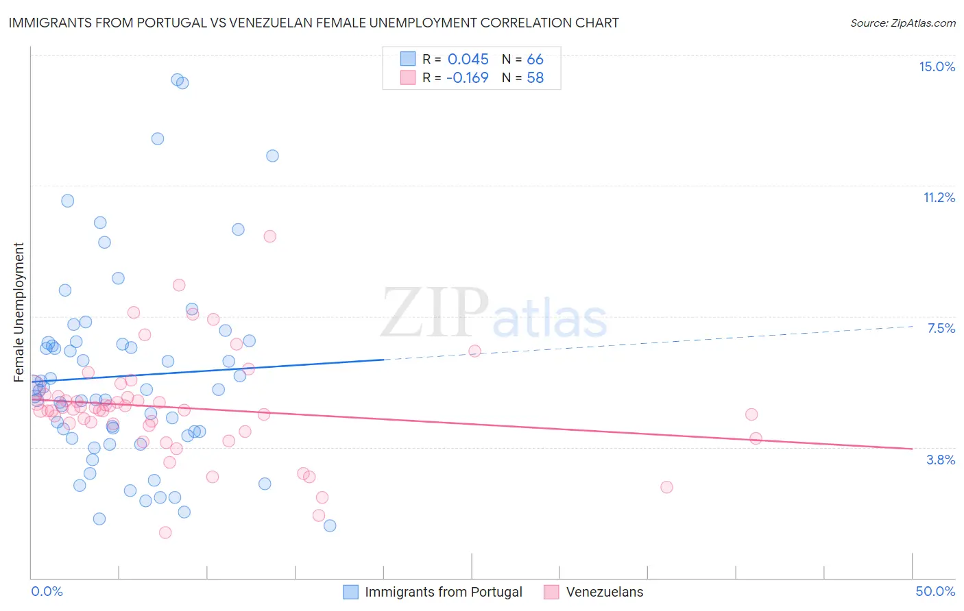 Immigrants from Portugal vs Venezuelan Female Unemployment