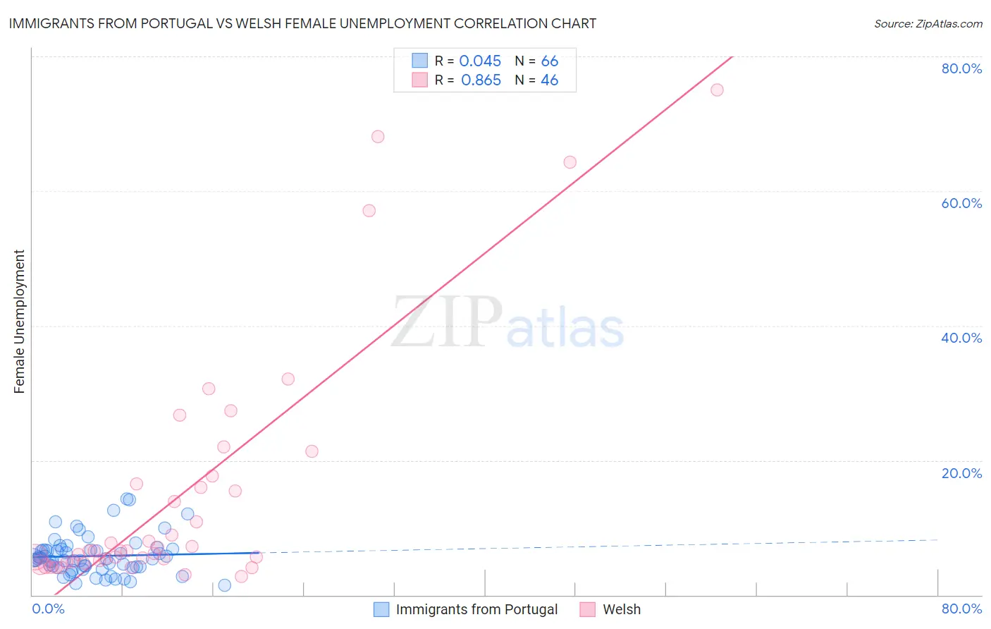 Immigrants from Portugal vs Welsh Female Unemployment