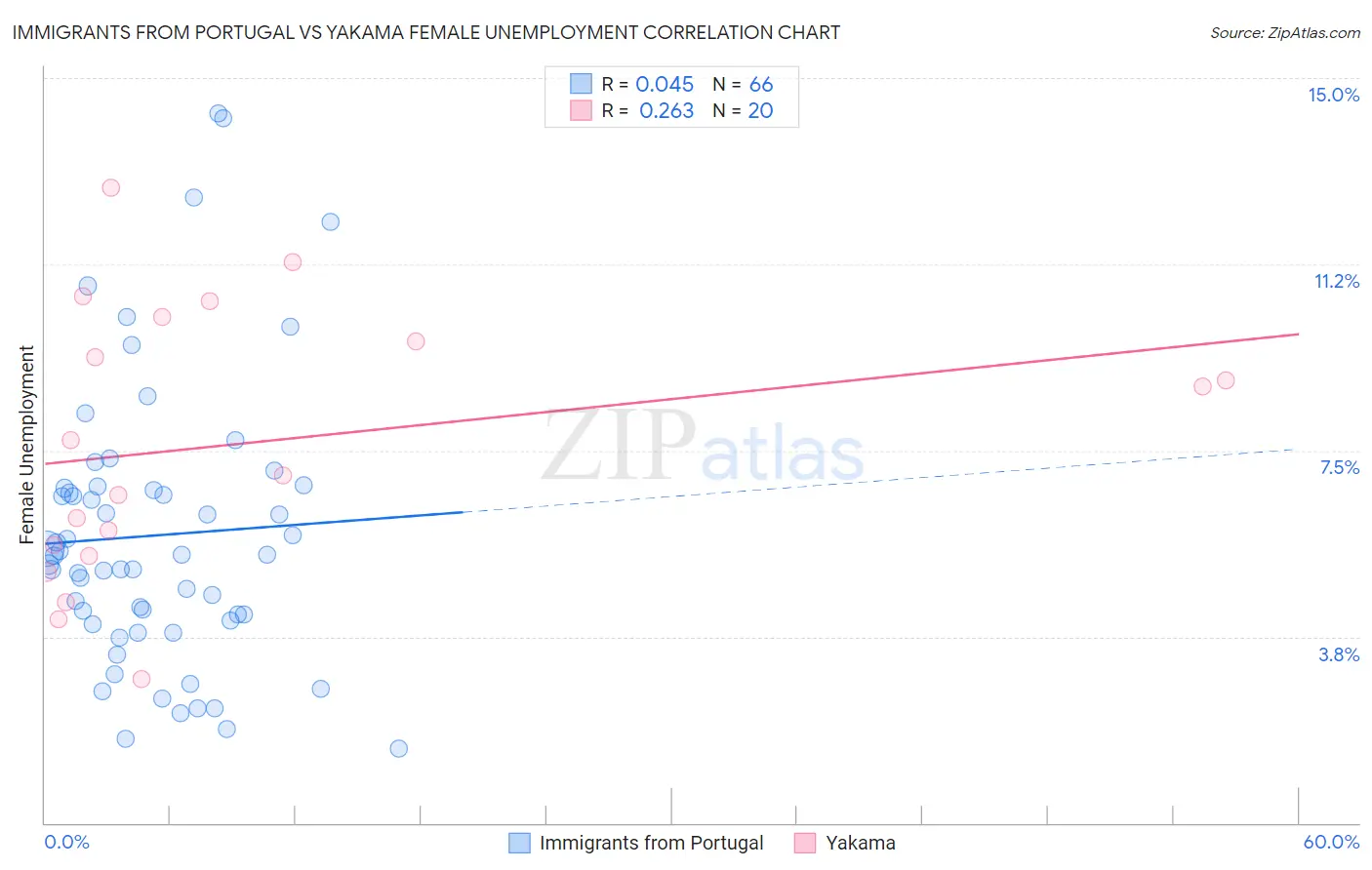 Immigrants from Portugal vs Yakama Female Unemployment