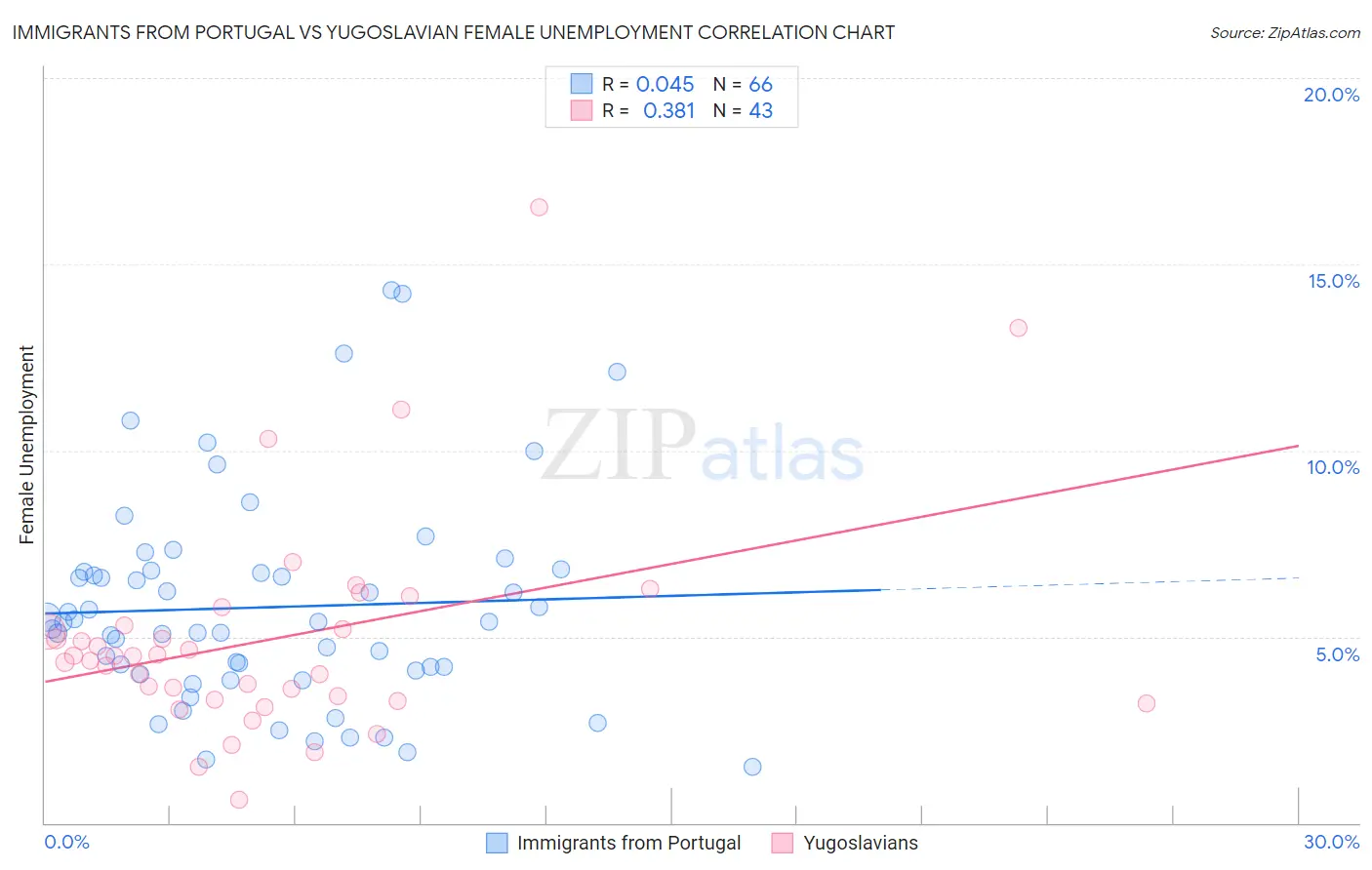Immigrants from Portugal vs Yugoslavian Female Unemployment