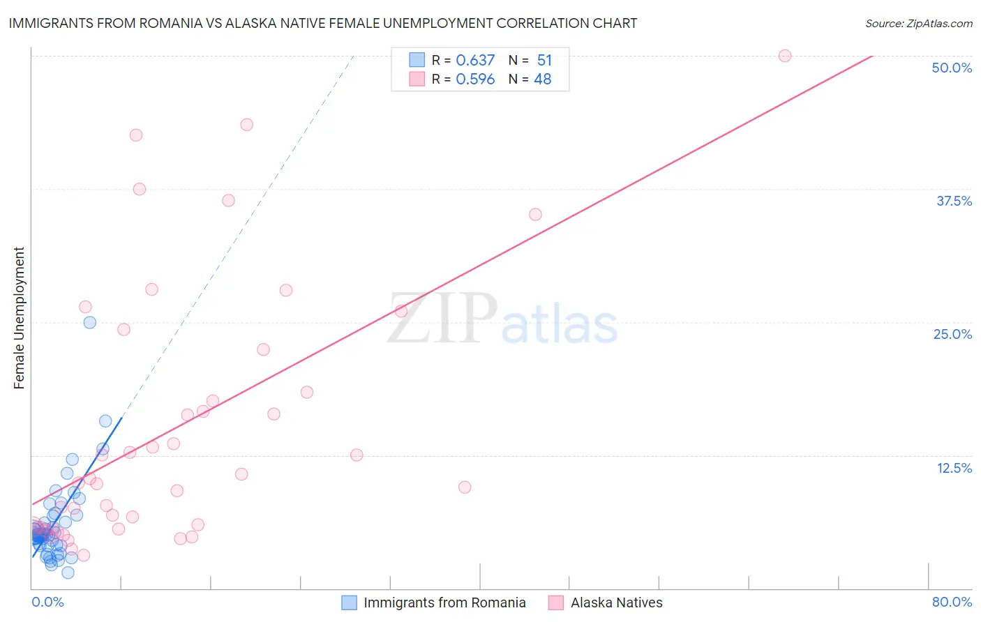 Immigrants from Romania vs Alaska Native Female Unemployment