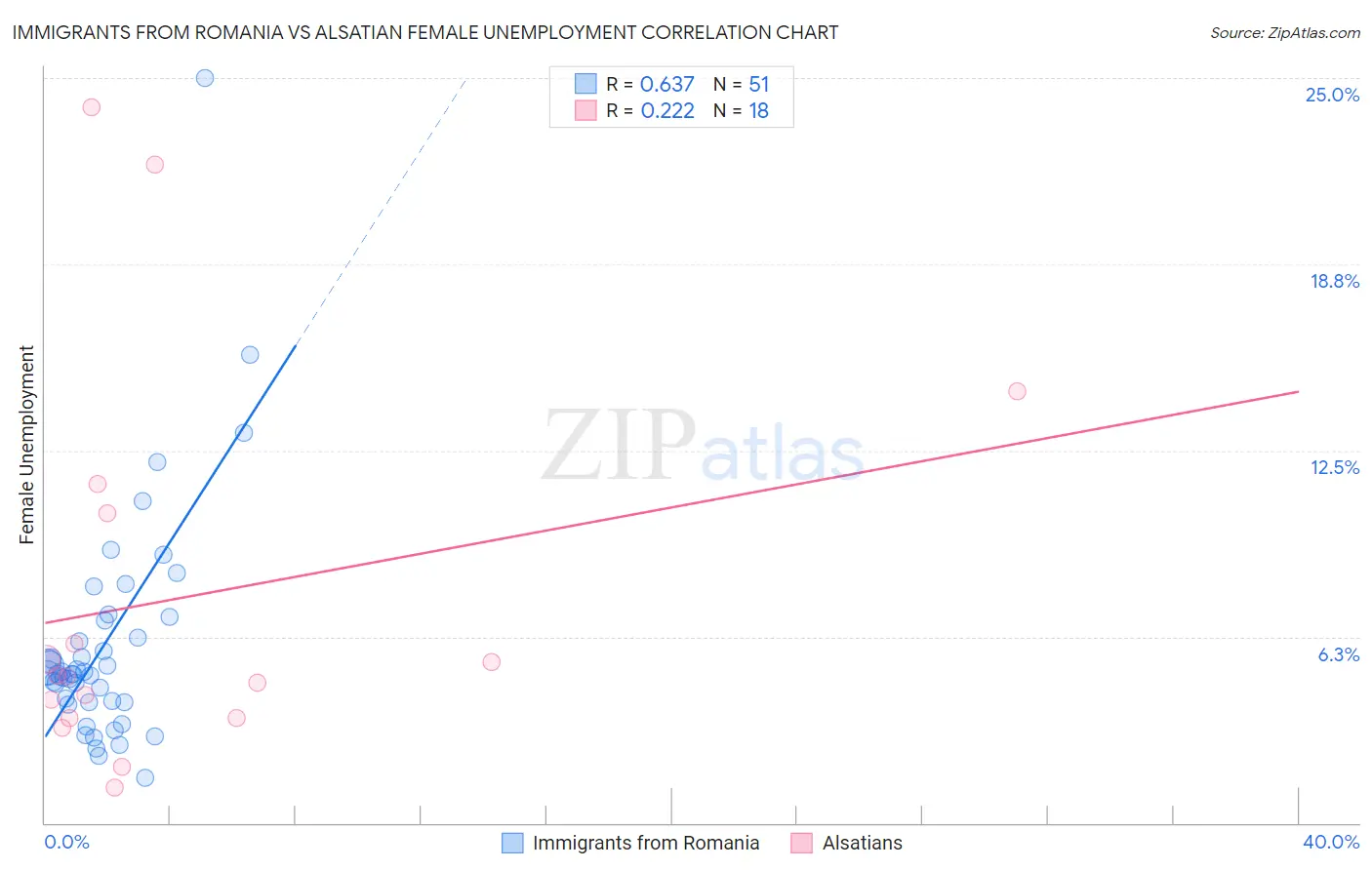 Immigrants from Romania vs Alsatian Female Unemployment