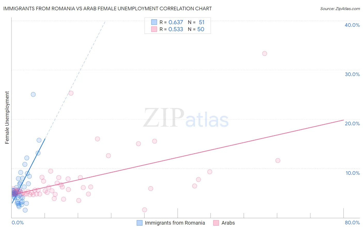 Immigrants from Romania vs Arab Female Unemployment