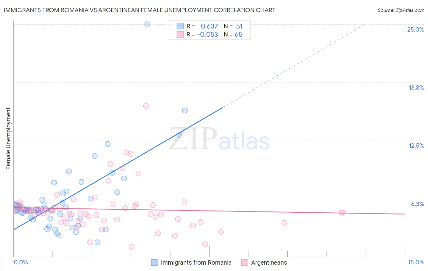 Immigrants from Romania vs Argentinean Female Unemployment