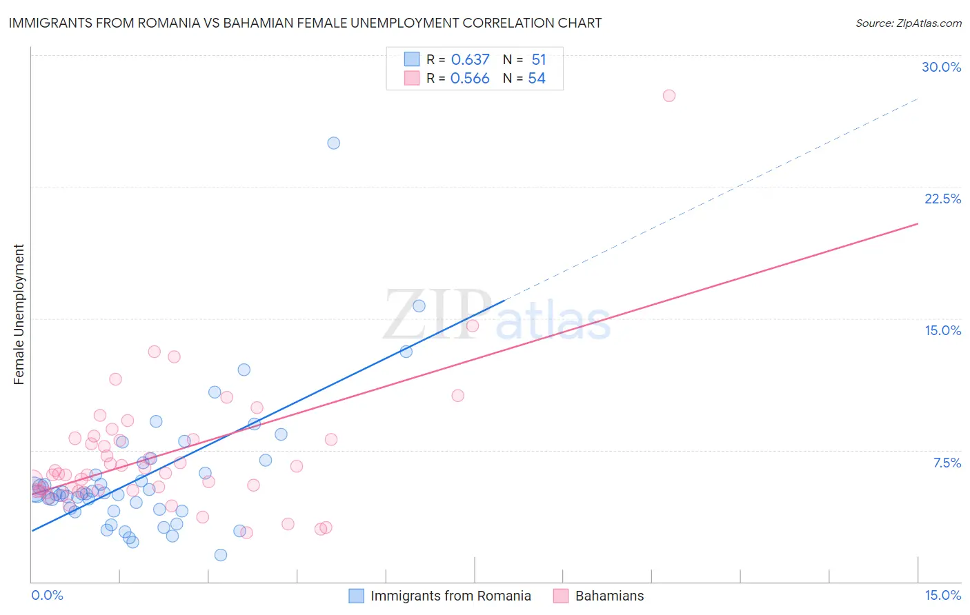 Immigrants from Romania vs Bahamian Female Unemployment