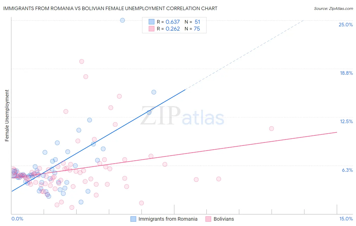 Immigrants from Romania vs Bolivian Female Unemployment