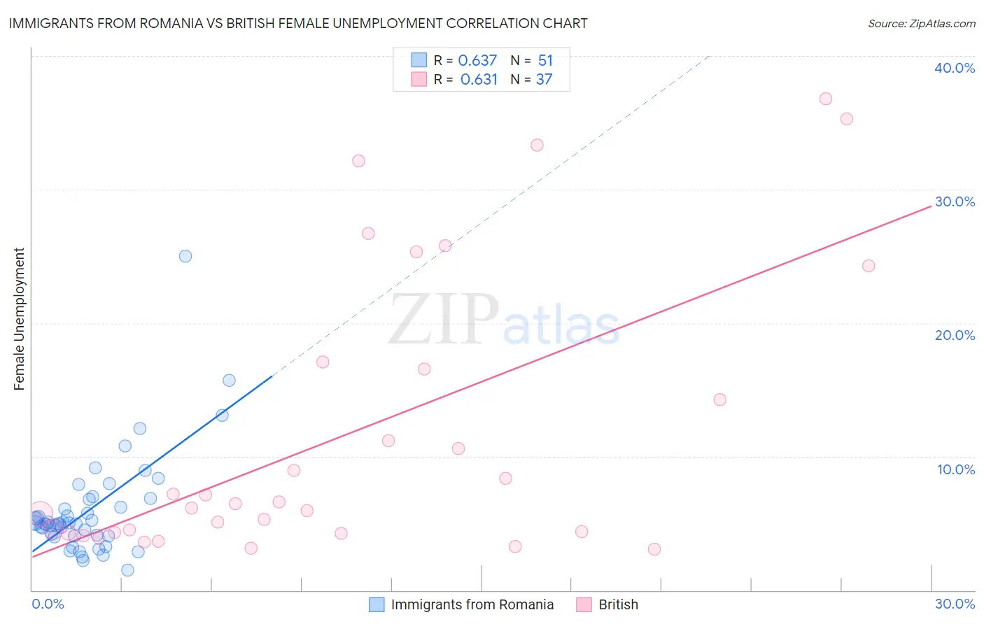 Immigrants from Romania vs British Female Unemployment