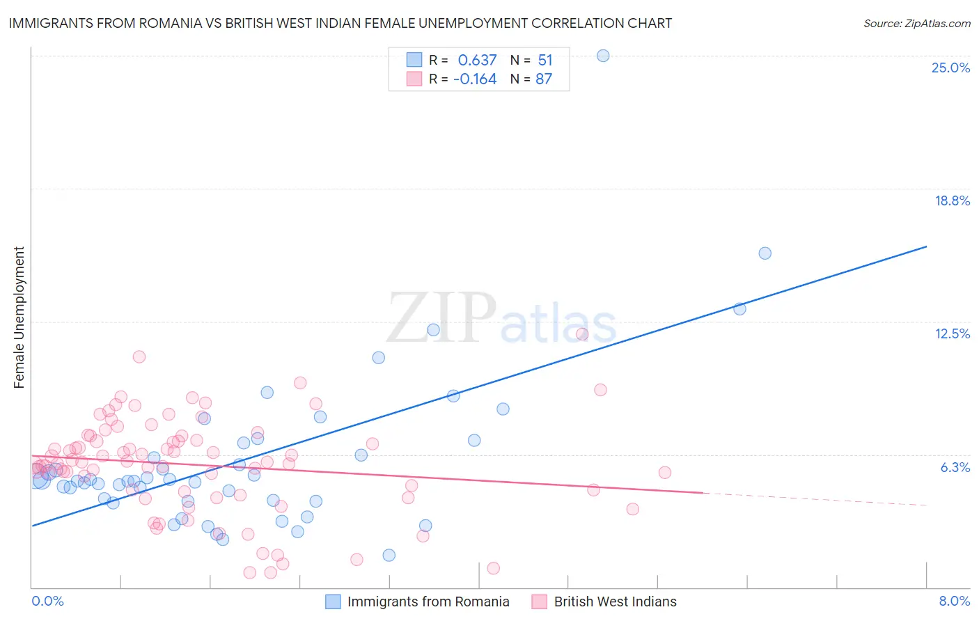 Immigrants from Romania vs British West Indian Female Unemployment