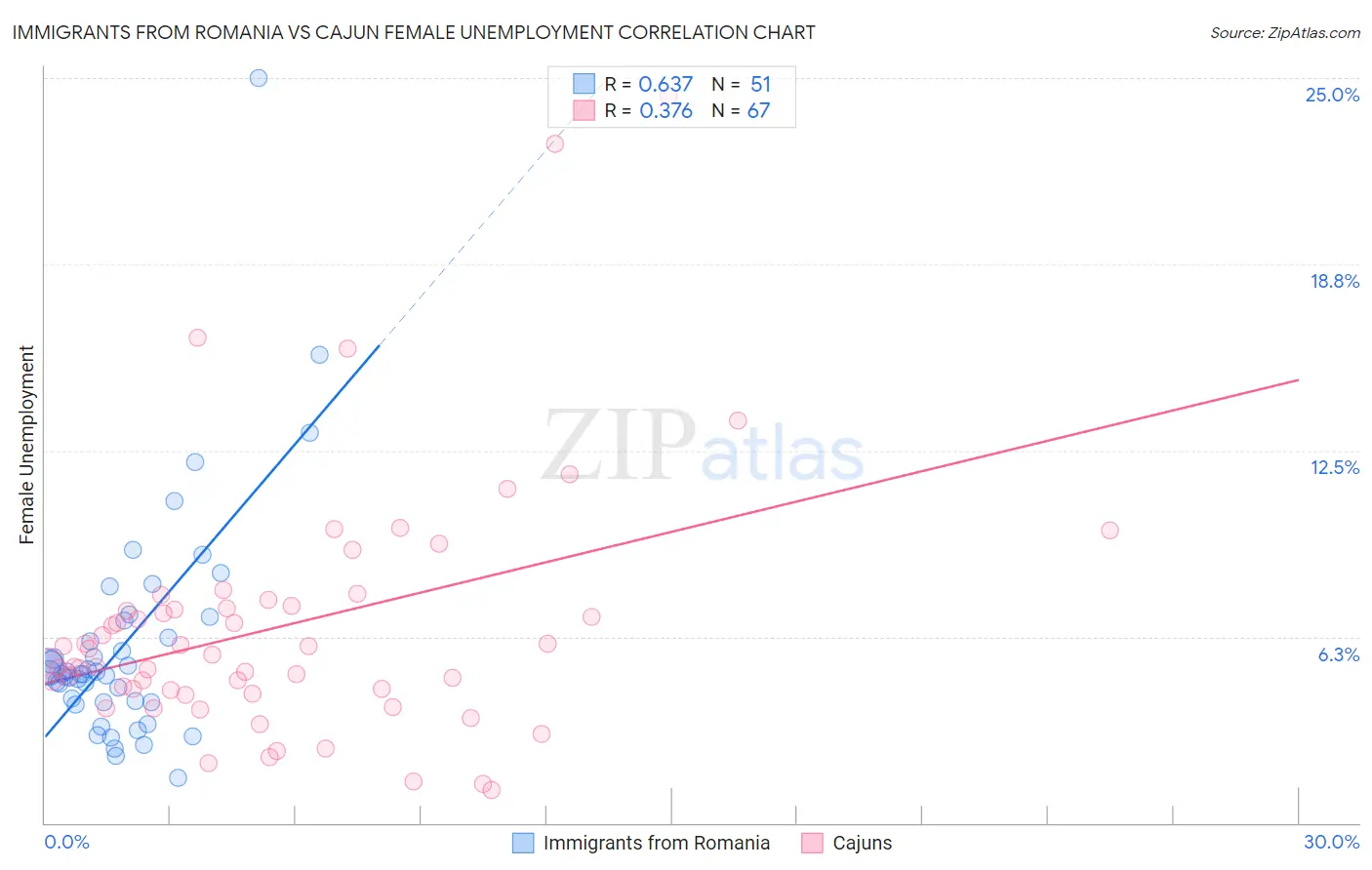 Immigrants from Romania vs Cajun Female Unemployment