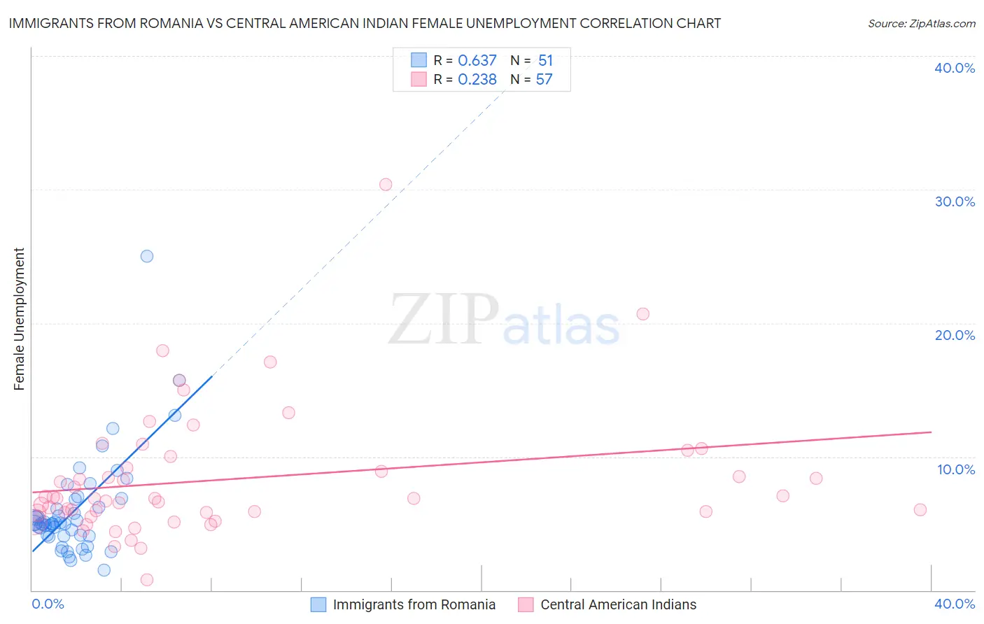Immigrants from Romania vs Central American Indian Female Unemployment