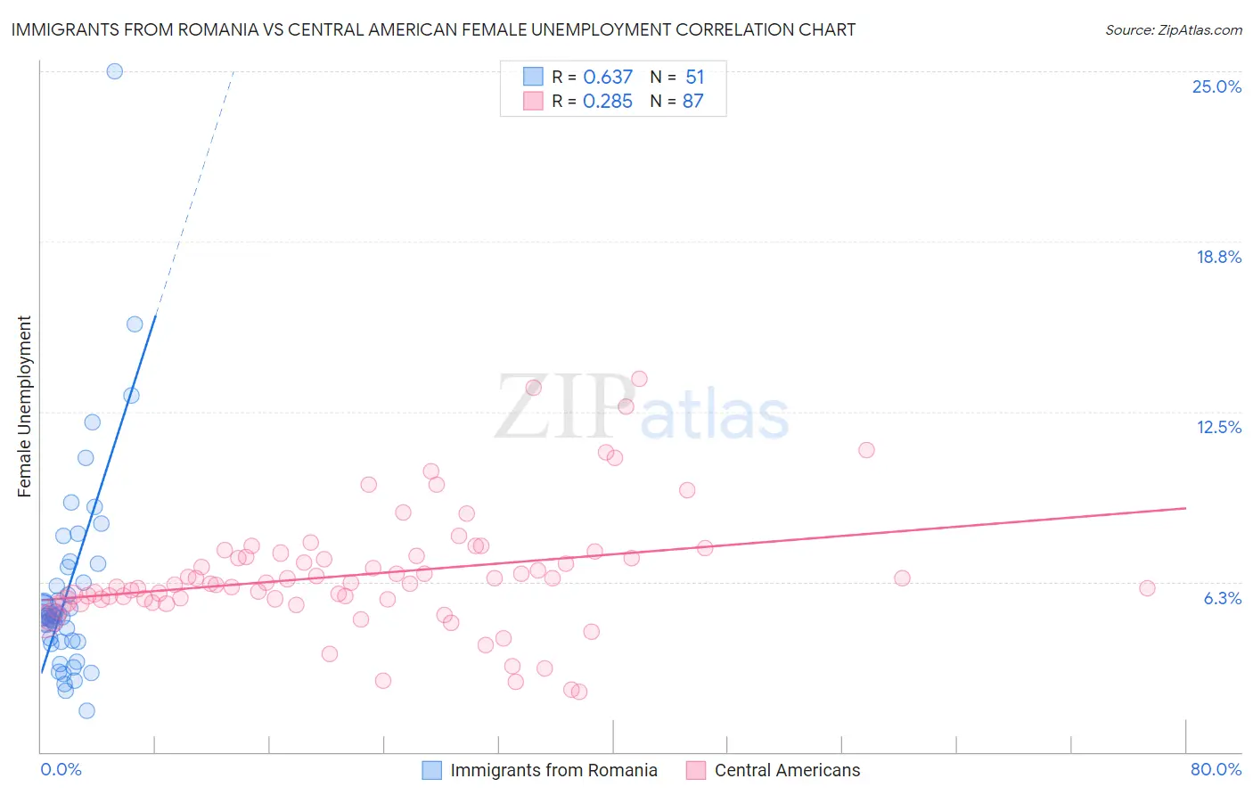 Immigrants from Romania vs Central American Female Unemployment
