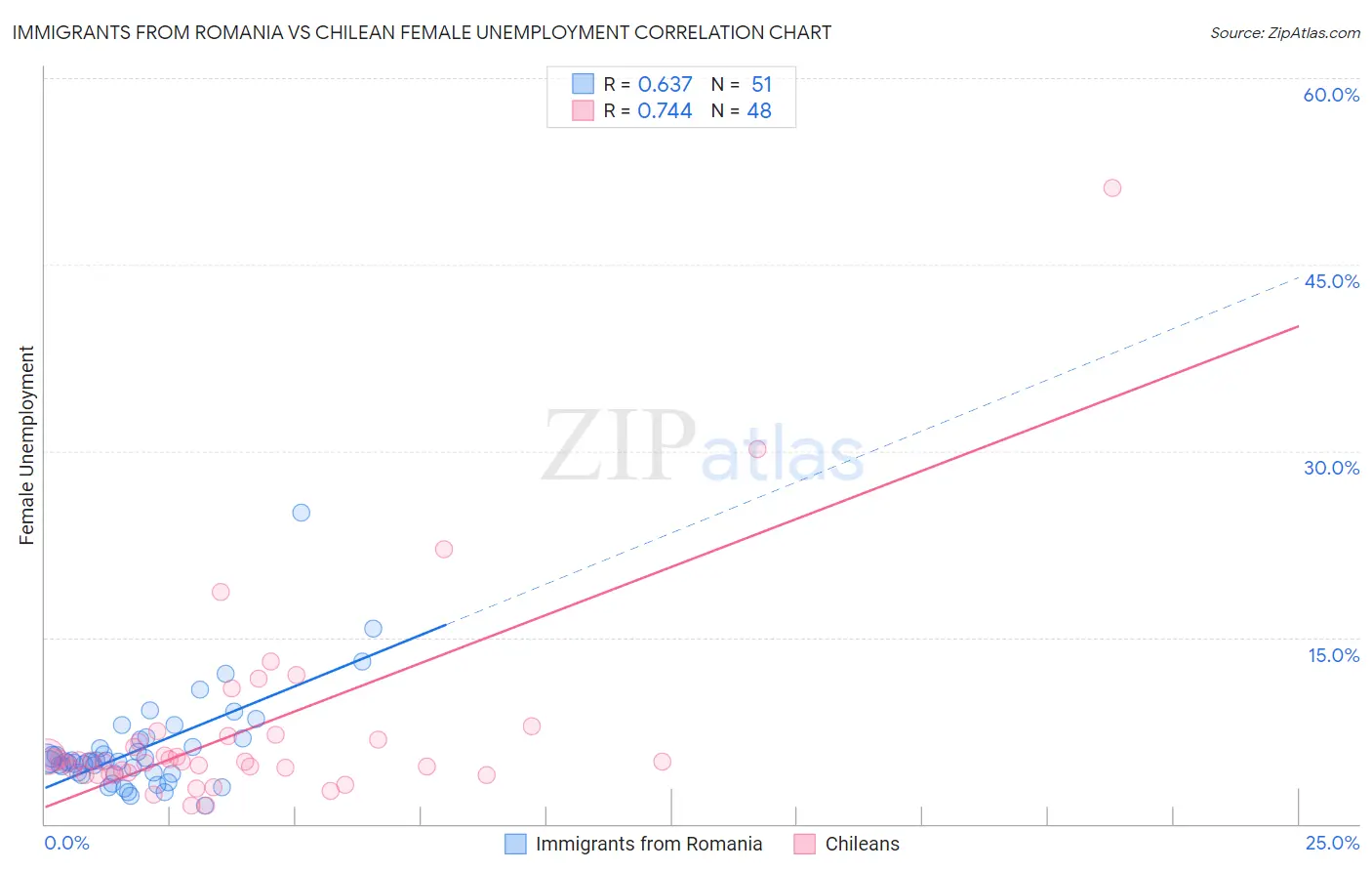 Immigrants from Romania vs Chilean Female Unemployment