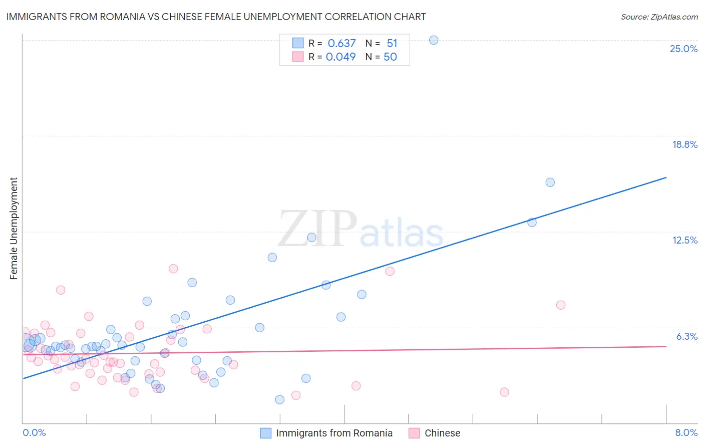 Immigrants from Romania vs Chinese Female Unemployment