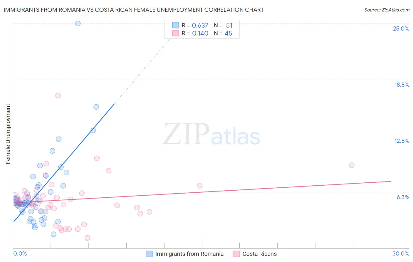 Immigrants from Romania vs Costa Rican Female Unemployment