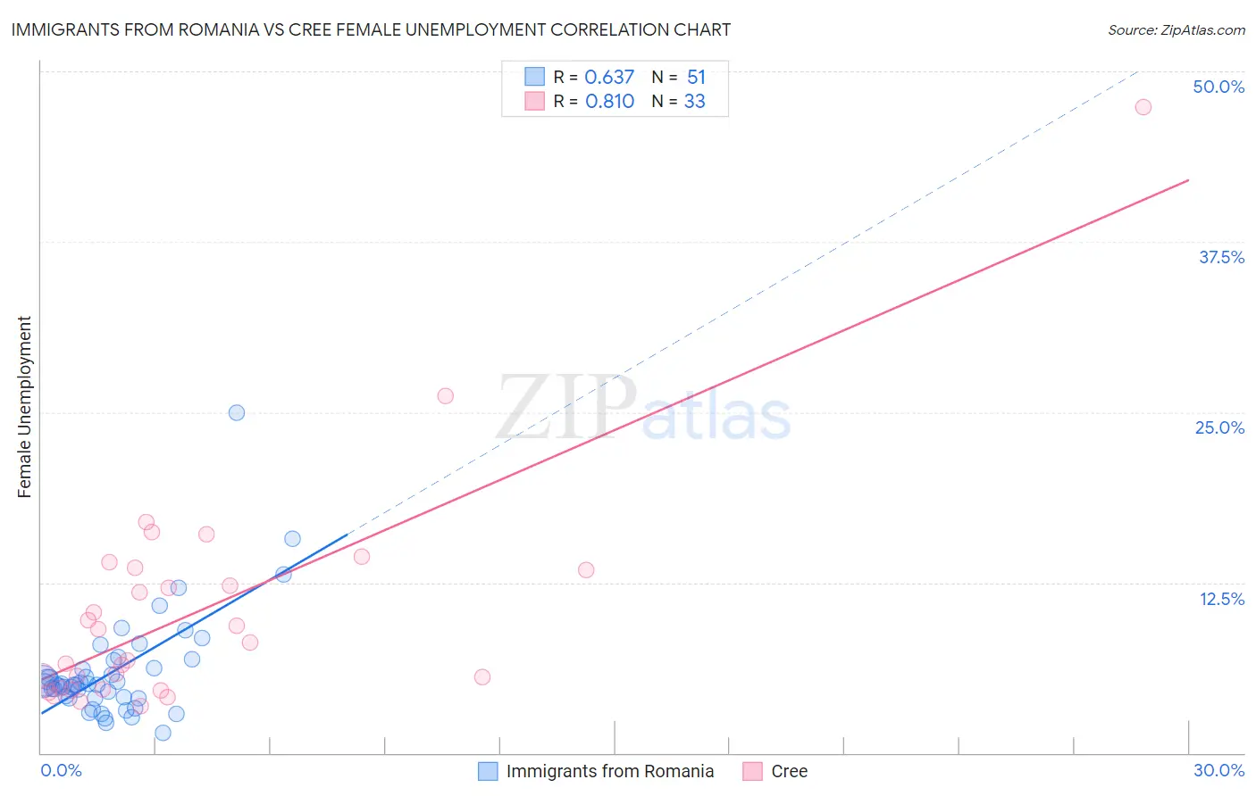 Immigrants from Romania vs Cree Female Unemployment