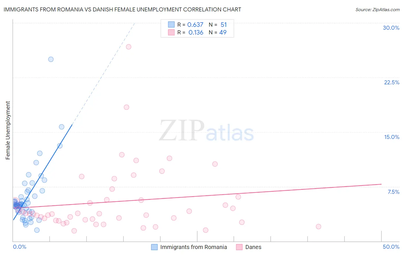 Immigrants from Romania vs Danish Female Unemployment