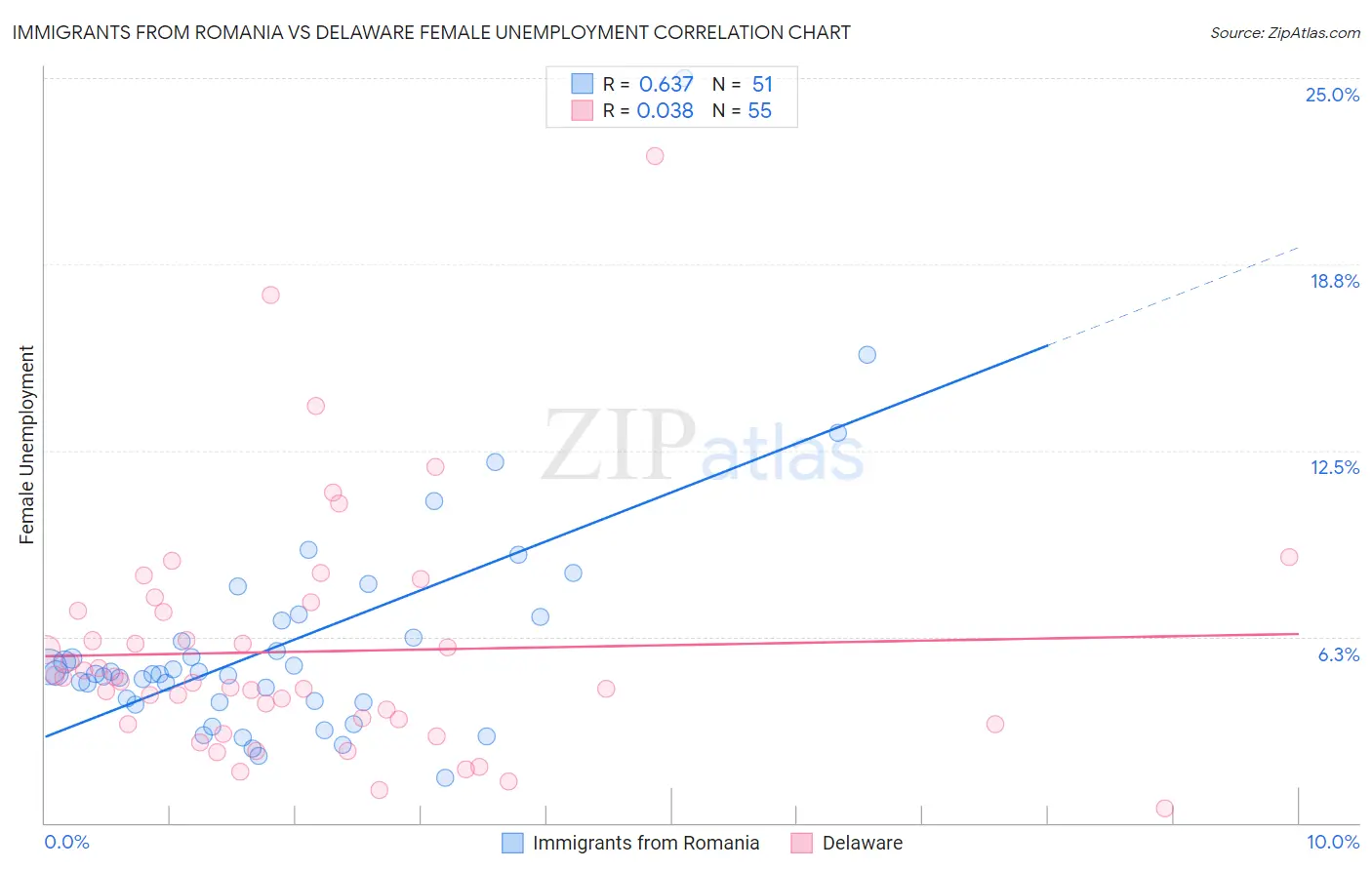 Immigrants from Romania vs Delaware Female Unemployment