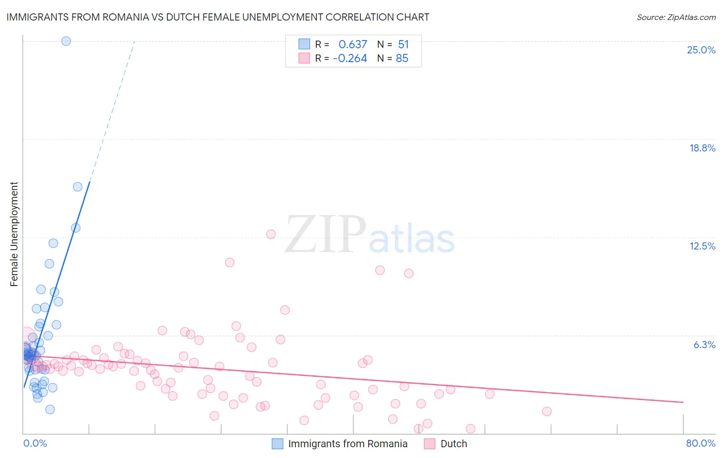 Immigrants from Romania vs Dutch Female Unemployment