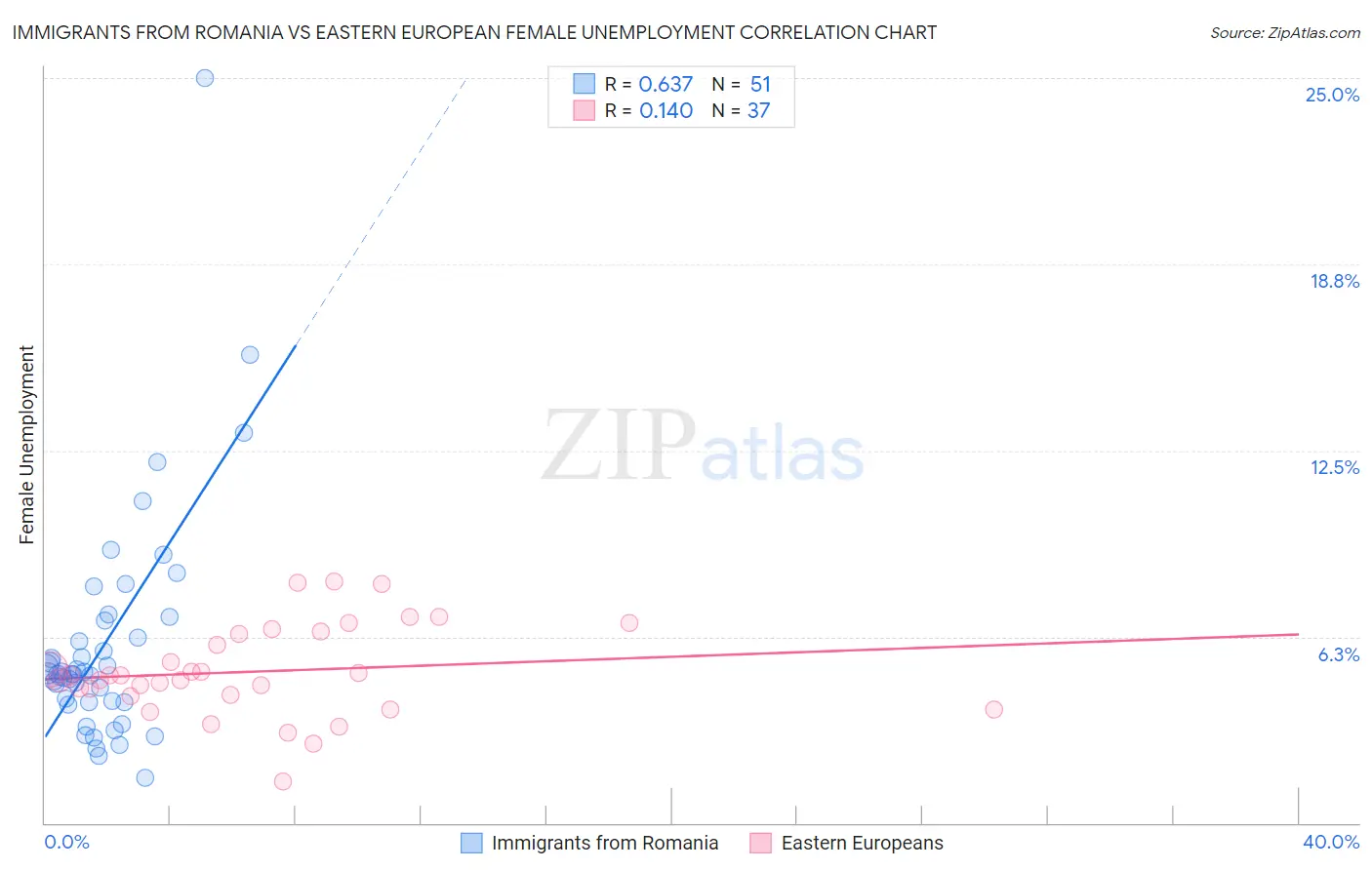 Immigrants from Romania vs Eastern European Female Unemployment