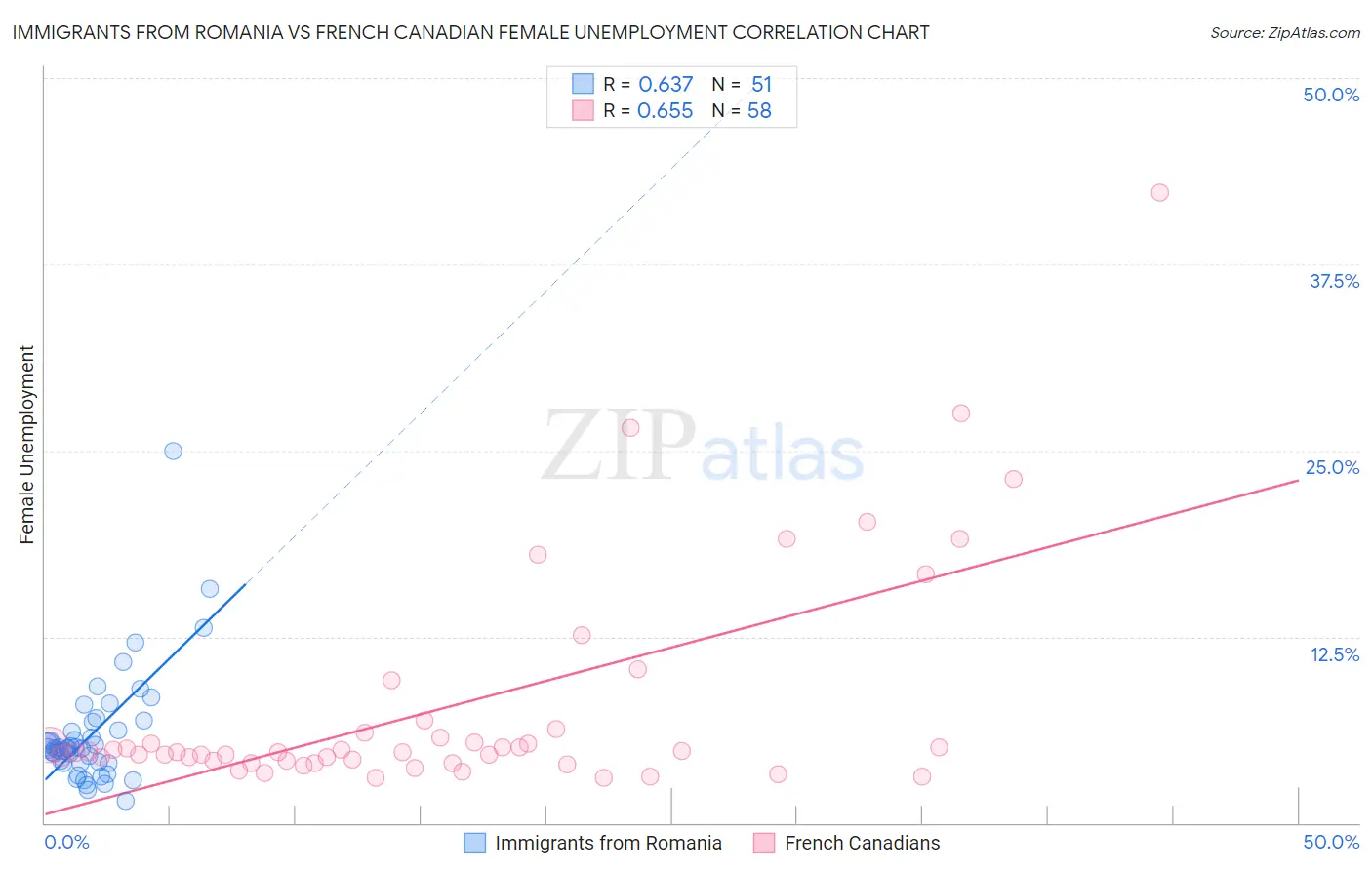 Immigrants from Romania vs French Canadian Female Unemployment