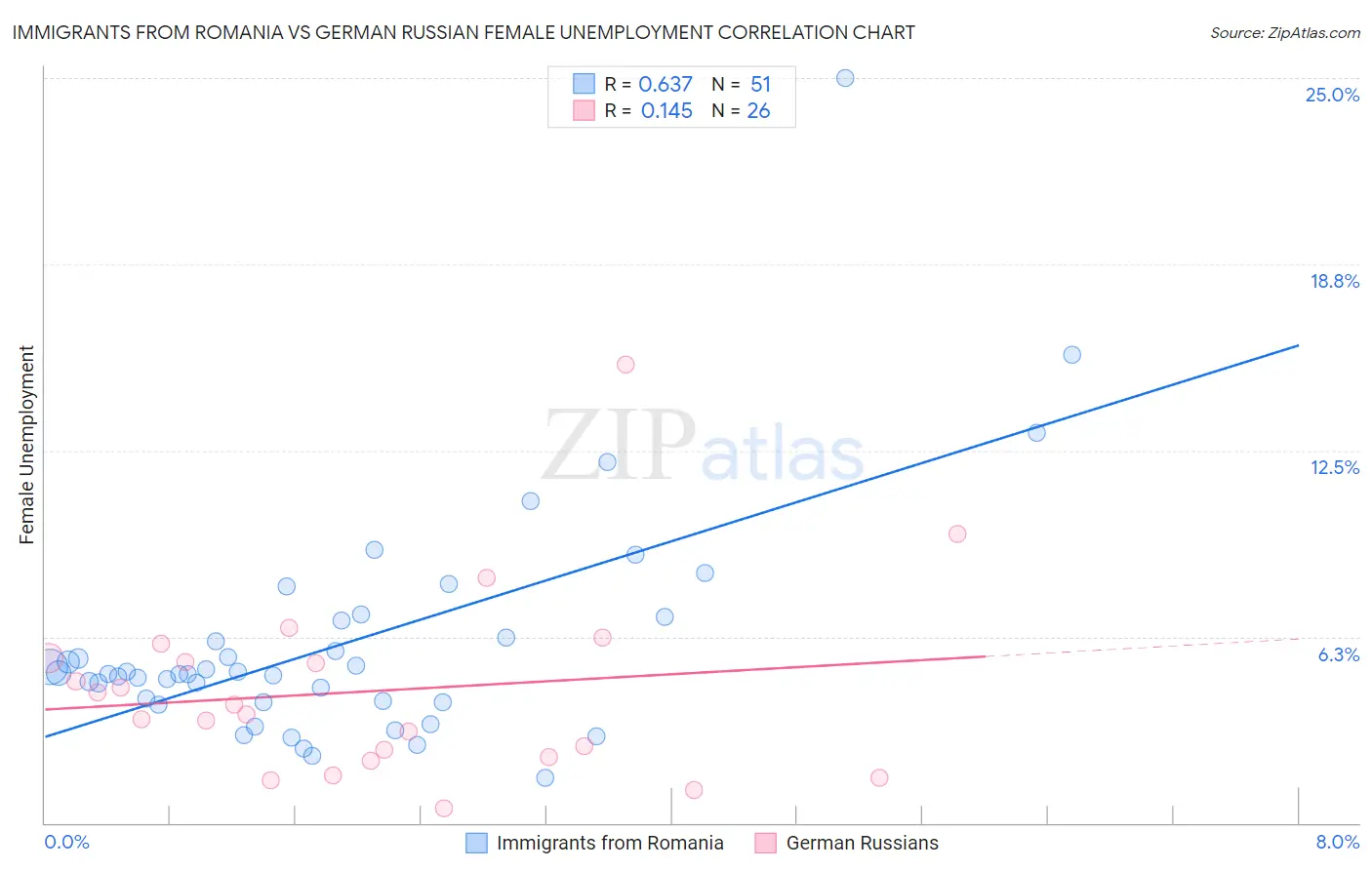 Immigrants from Romania vs German Russian Female Unemployment