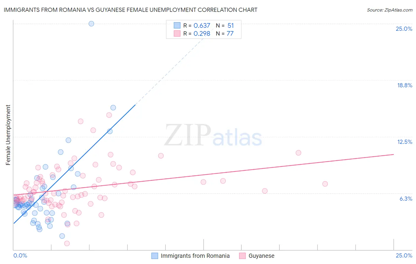 Immigrants from Romania vs Guyanese Female Unemployment