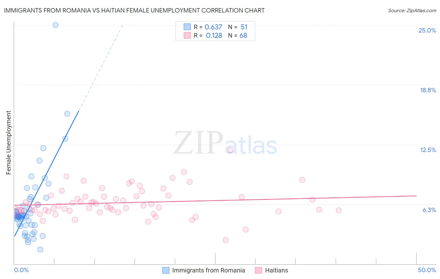 Immigrants from Romania vs Haitian Female Unemployment