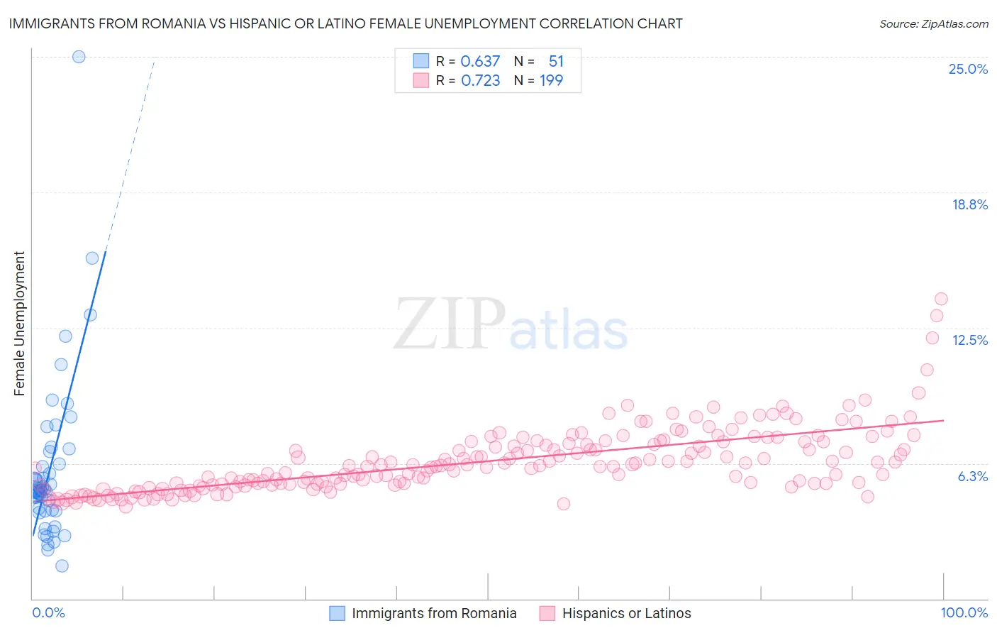 Immigrants from Romania vs Hispanic or Latino Female Unemployment