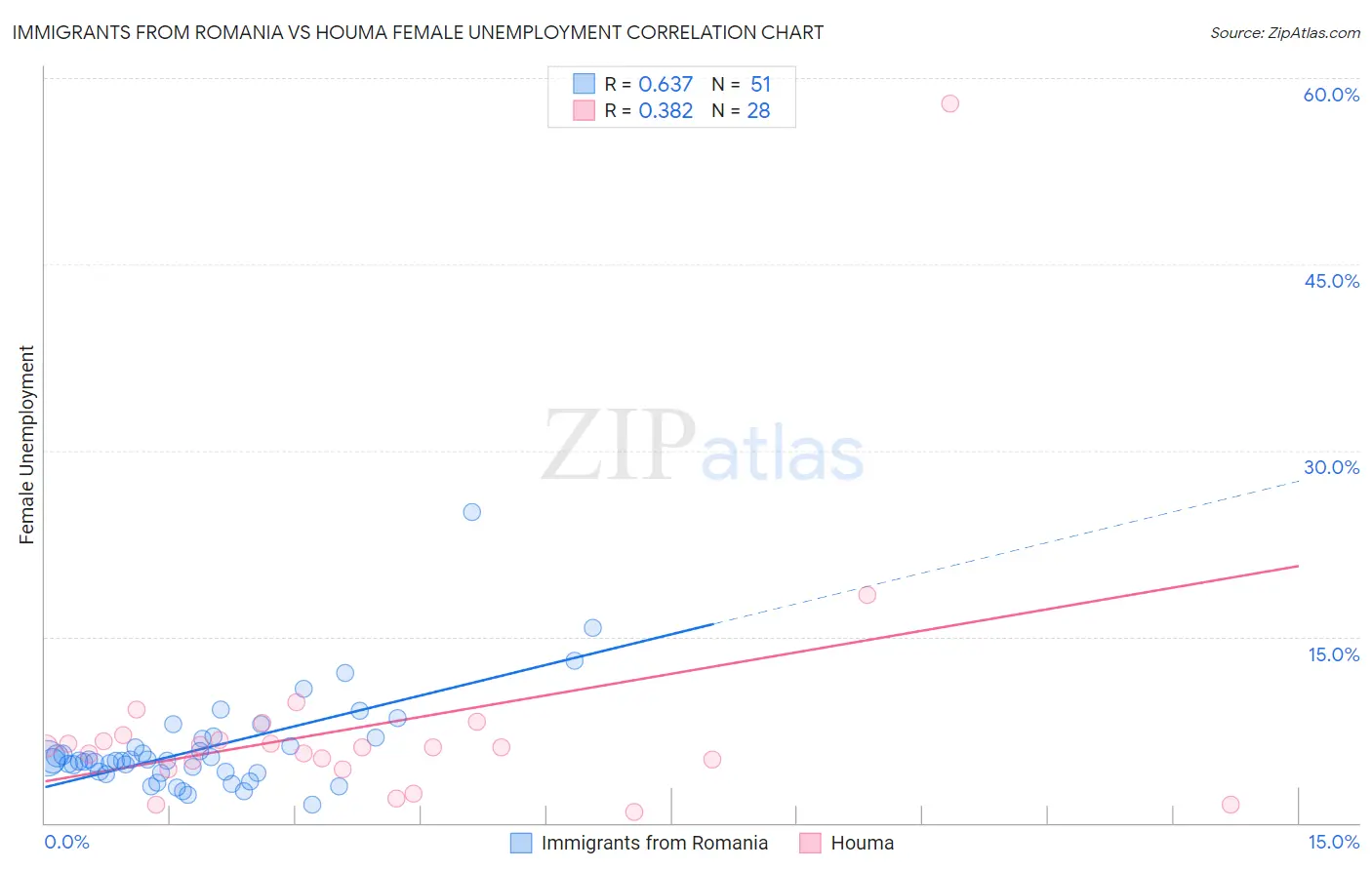 Immigrants from Romania vs Houma Female Unemployment