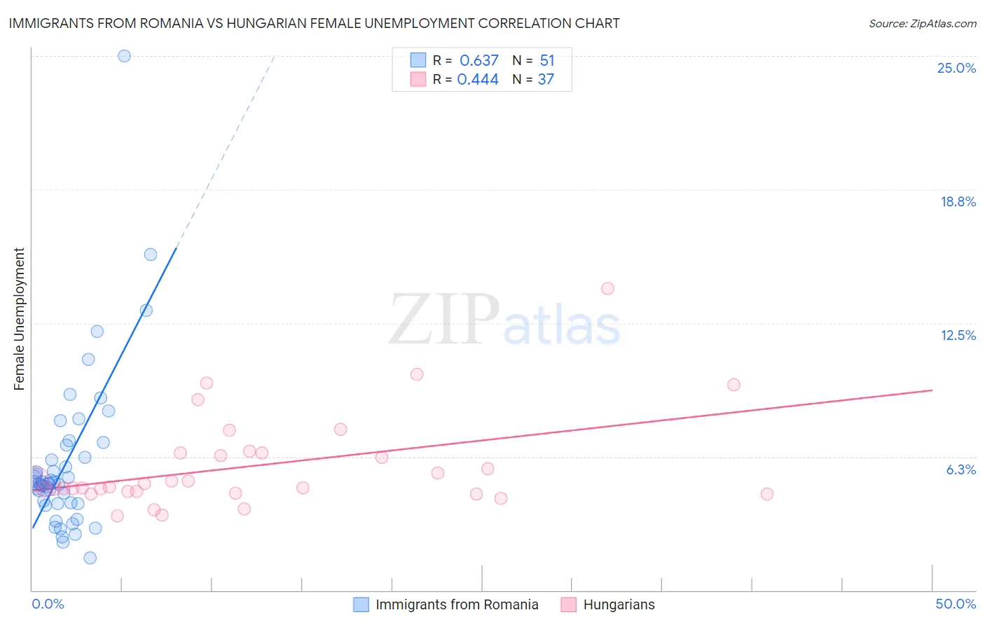 Immigrants from Romania vs Hungarian Female Unemployment