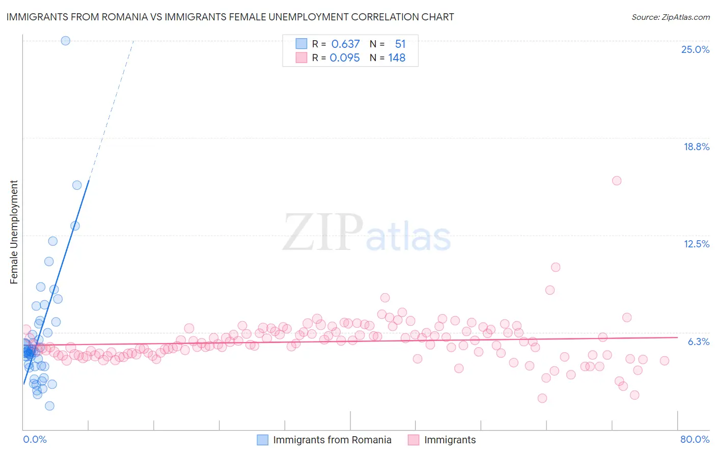 Immigrants from Romania vs Immigrants Female Unemployment