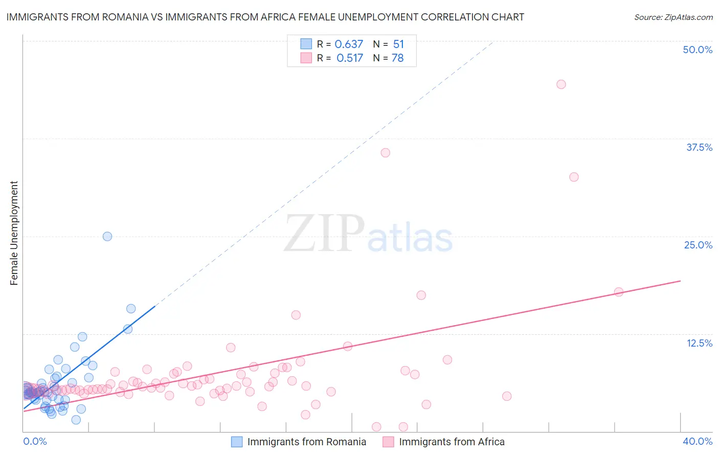 Immigrants from Romania vs Immigrants from Africa Female Unemployment
