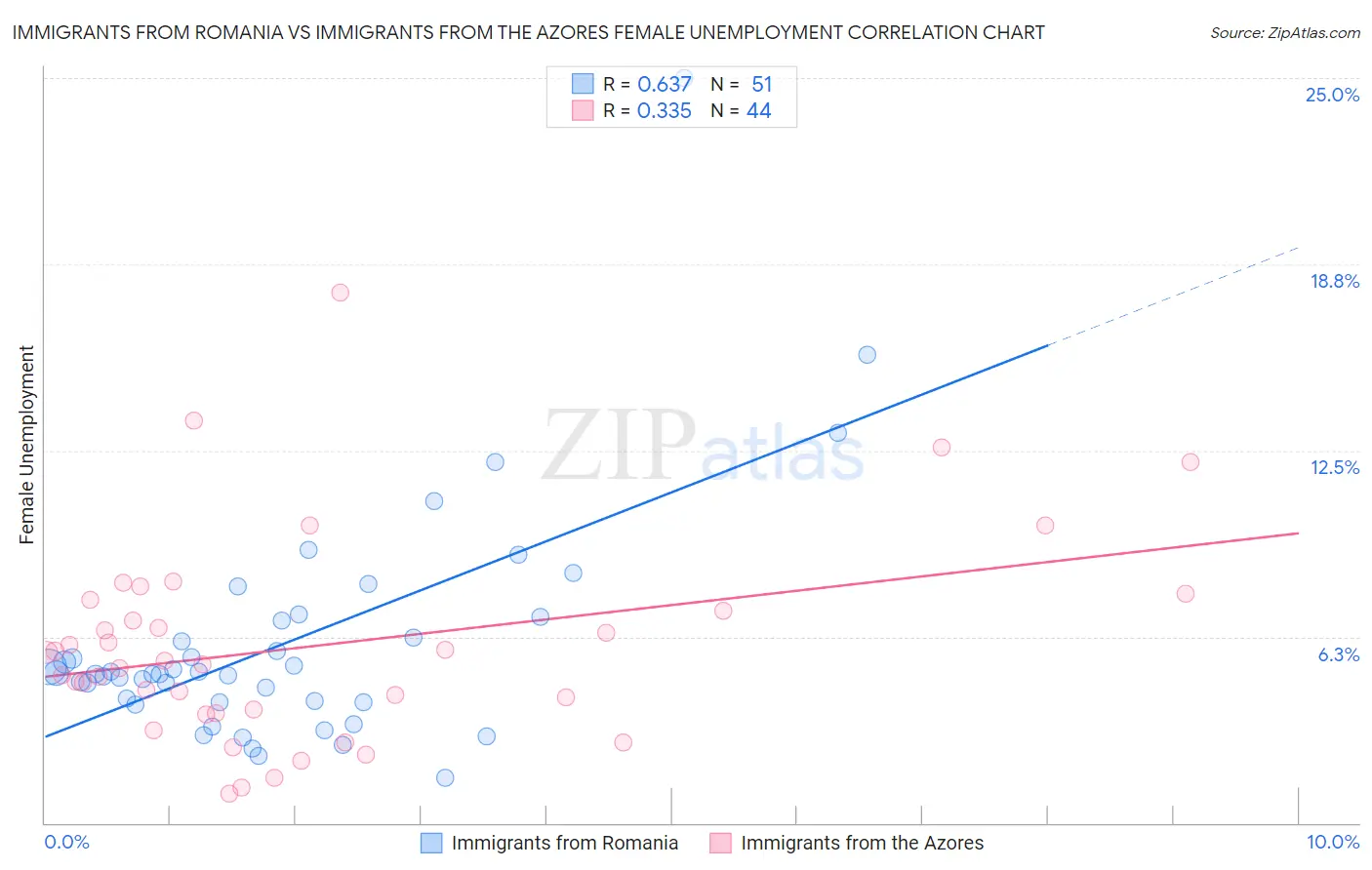Immigrants from Romania vs Immigrants from the Azores Female Unemployment