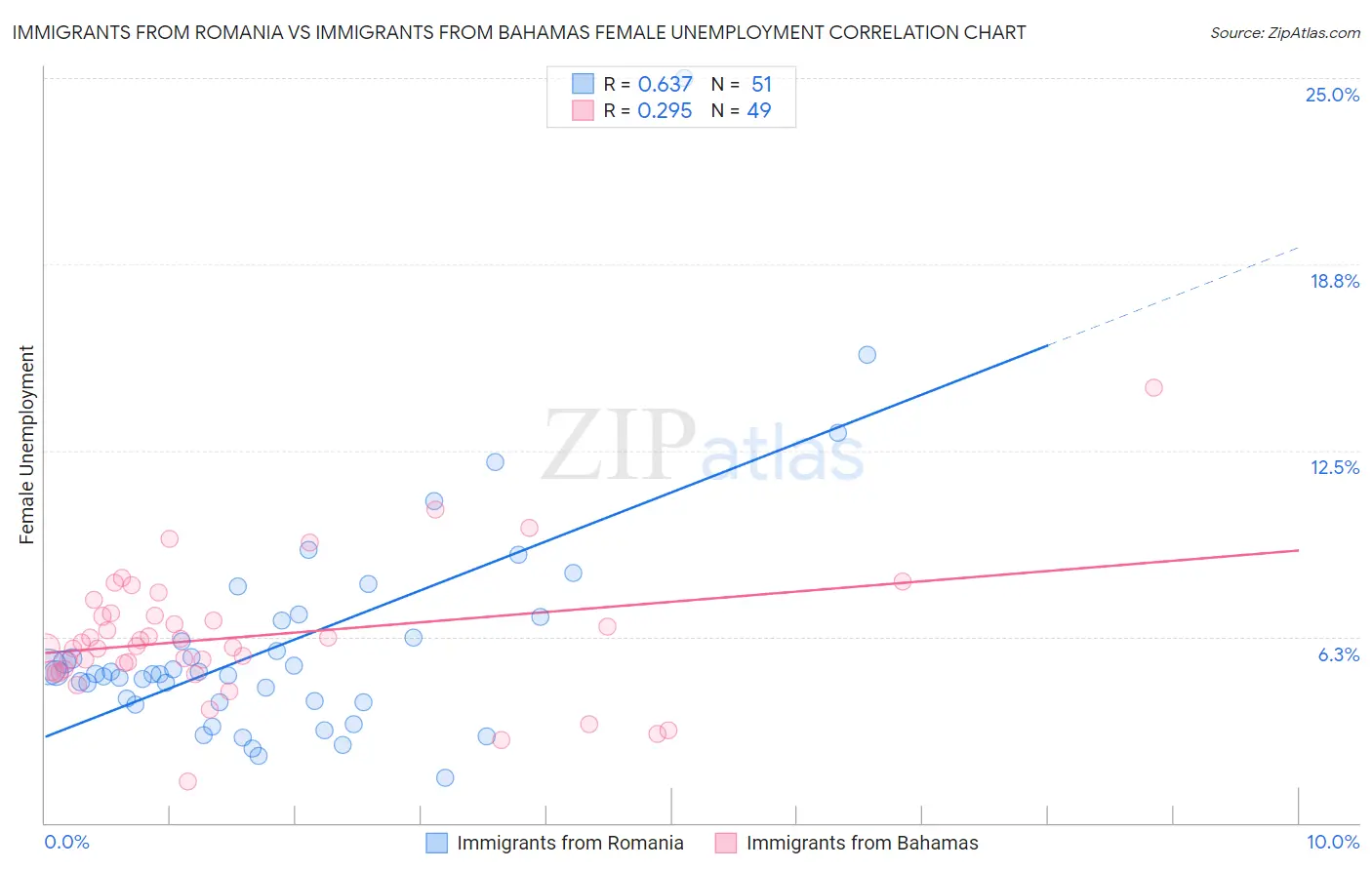 Immigrants from Romania vs Immigrants from Bahamas Female Unemployment
