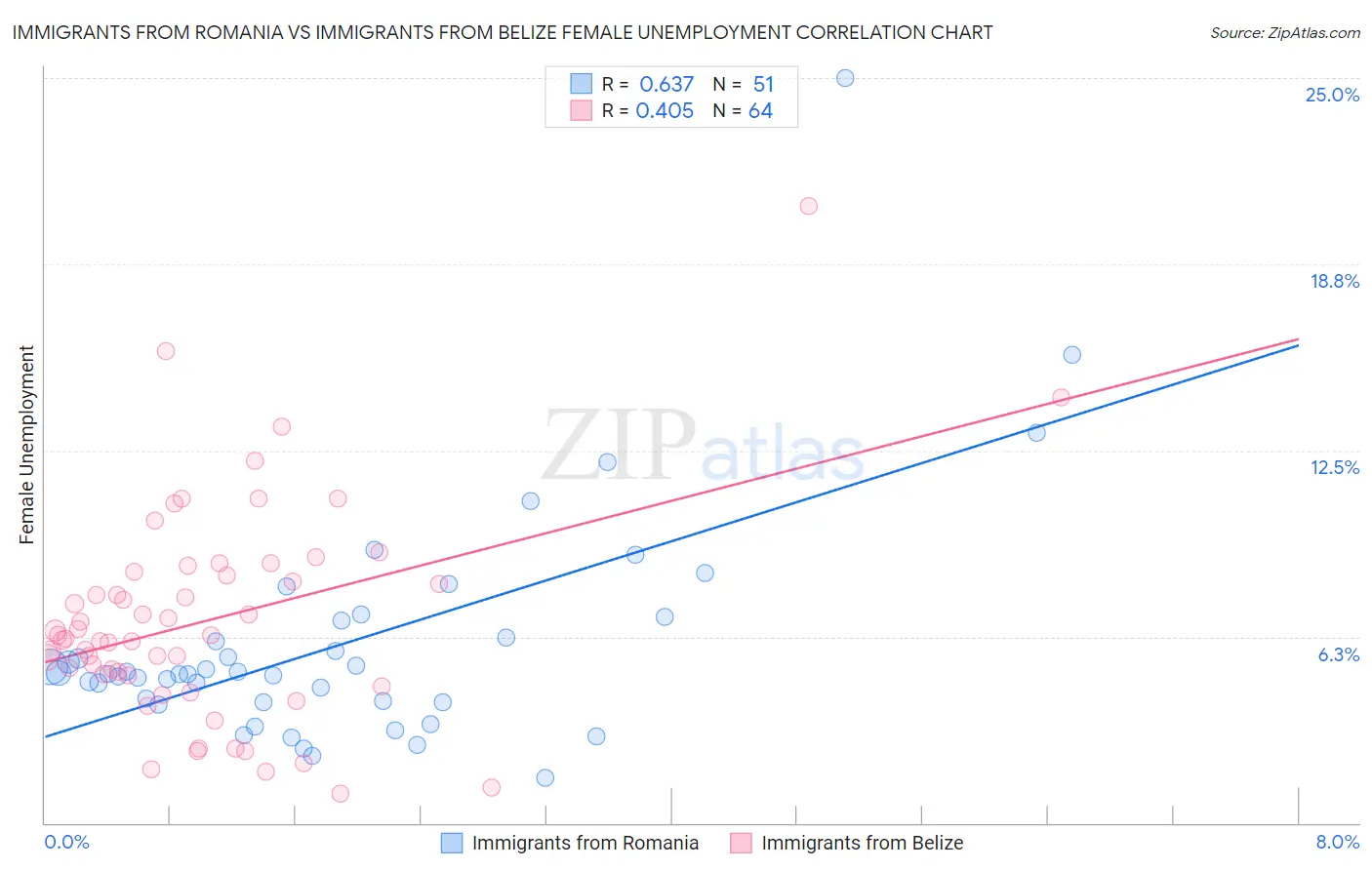 Immigrants from Romania vs Immigrants from Belize Female Unemployment