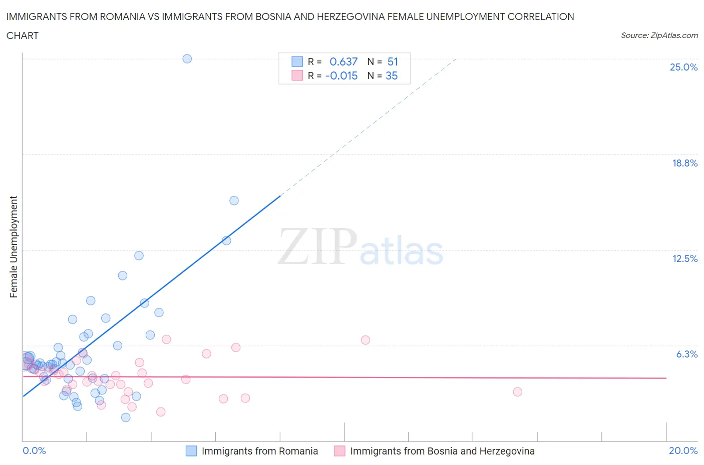 Immigrants from Romania vs Immigrants from Bosnia and Herzegovina Female Unemployment