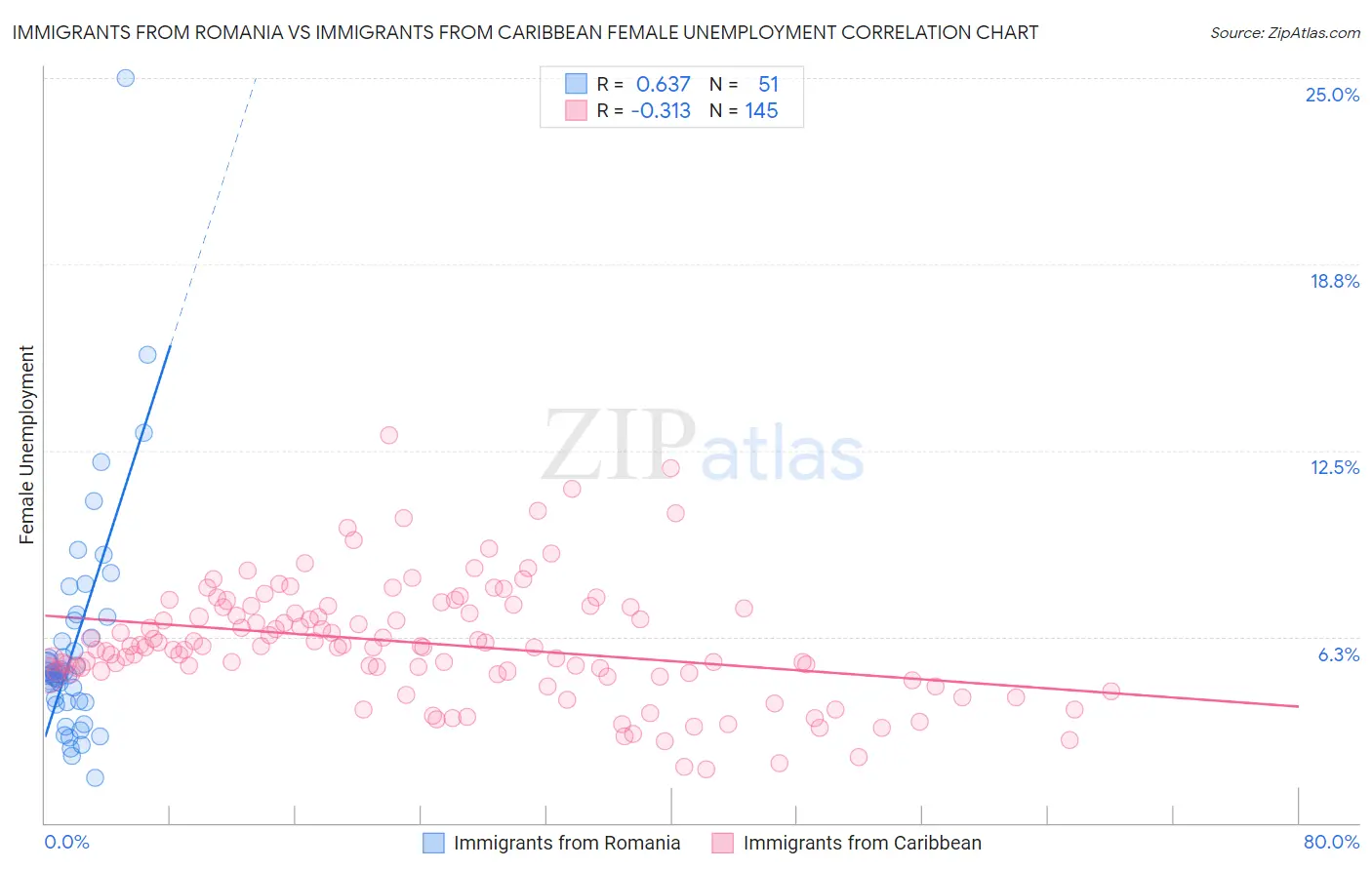 Immigrants from Romania vs Immigrants from Caribbean Female Unemployment