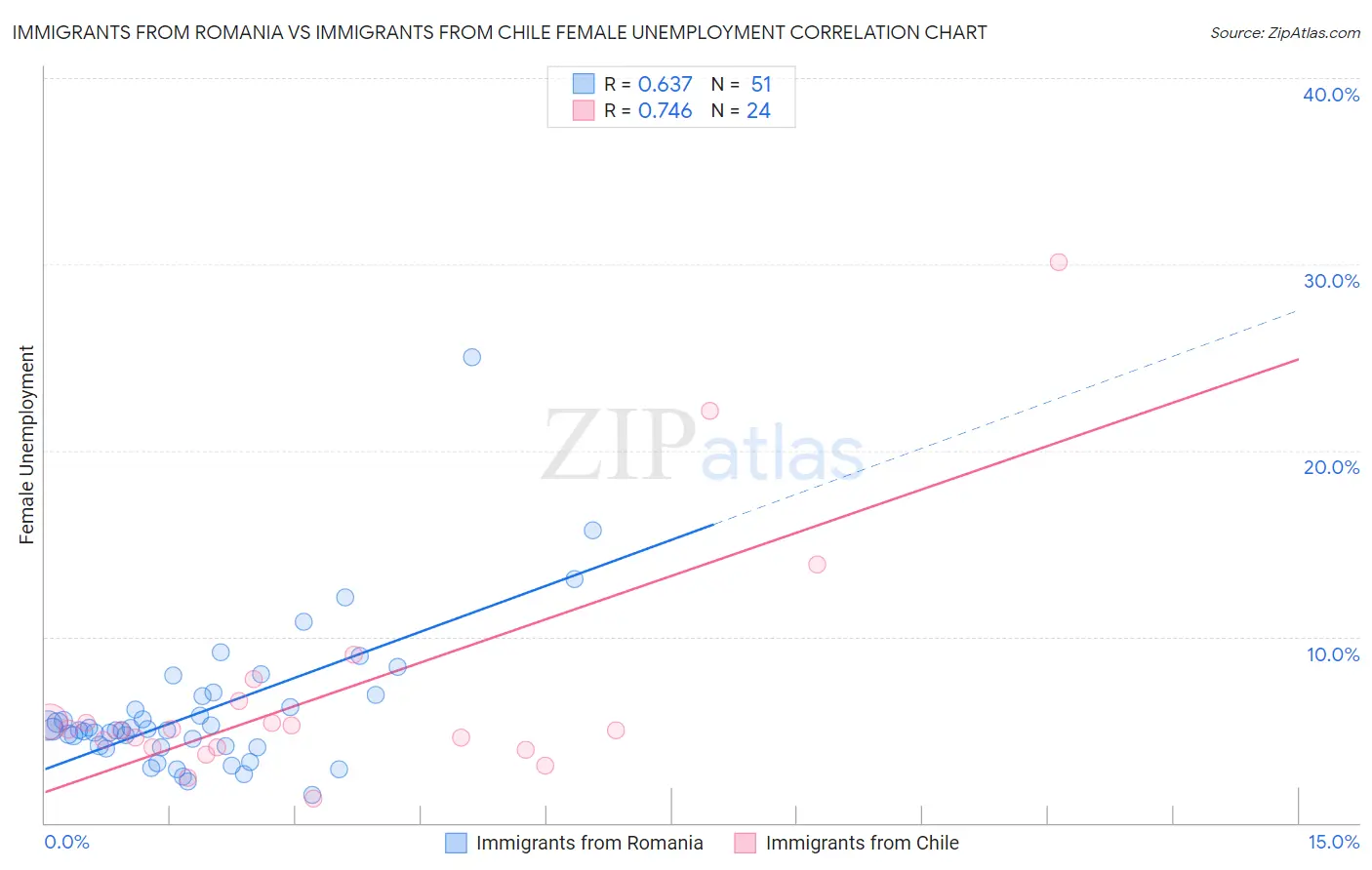 Immigrants from Romania vs Immigrants from Chile Female Unemployment