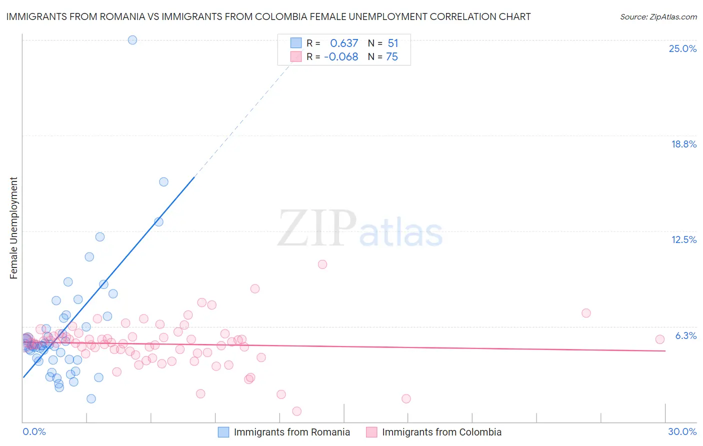 Immigrants from Romania vs Immigrants from Colombia Female Unemployment