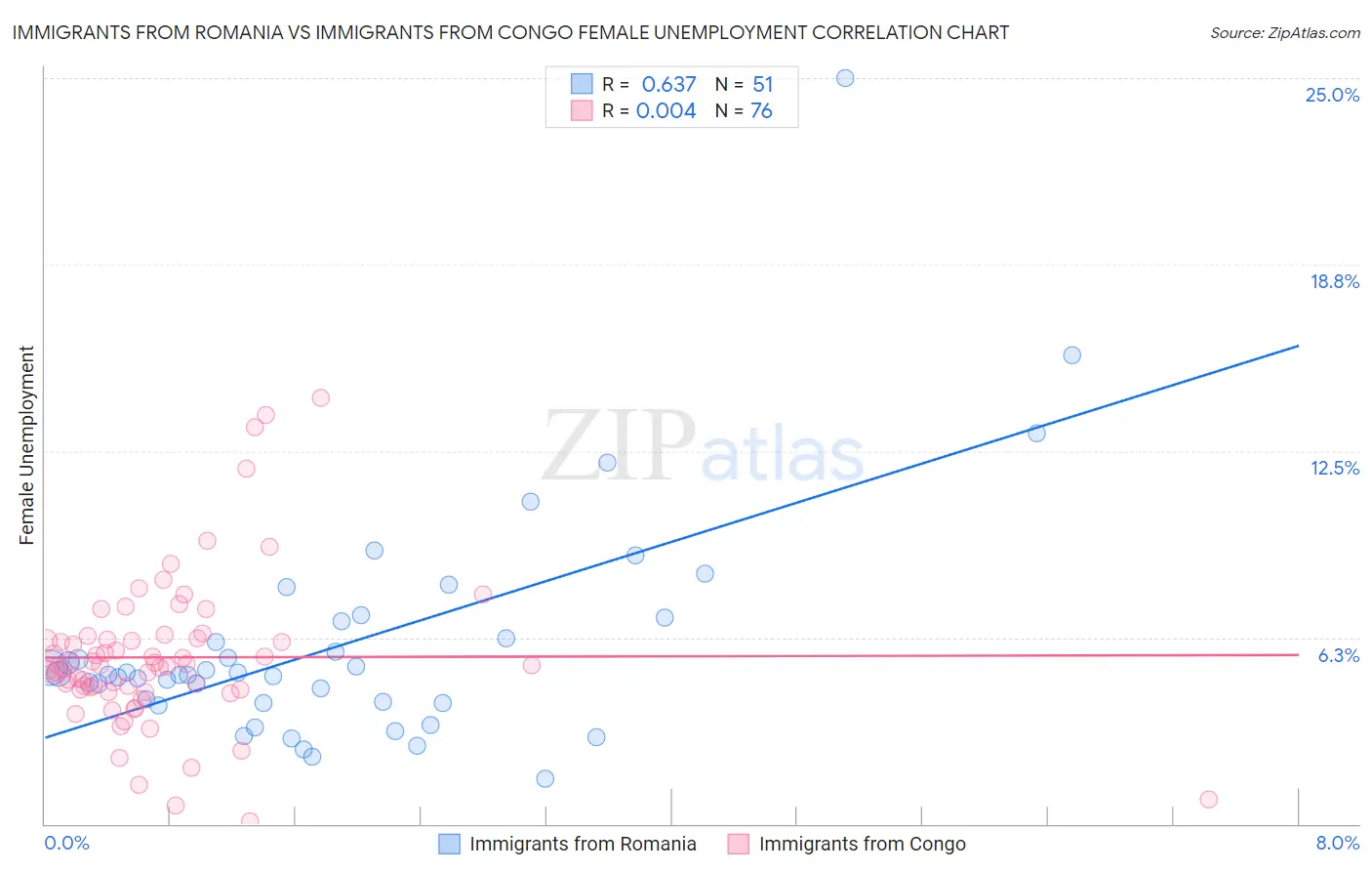 Immigrants from Romania vs Immigrants from Congo Female Unemployment