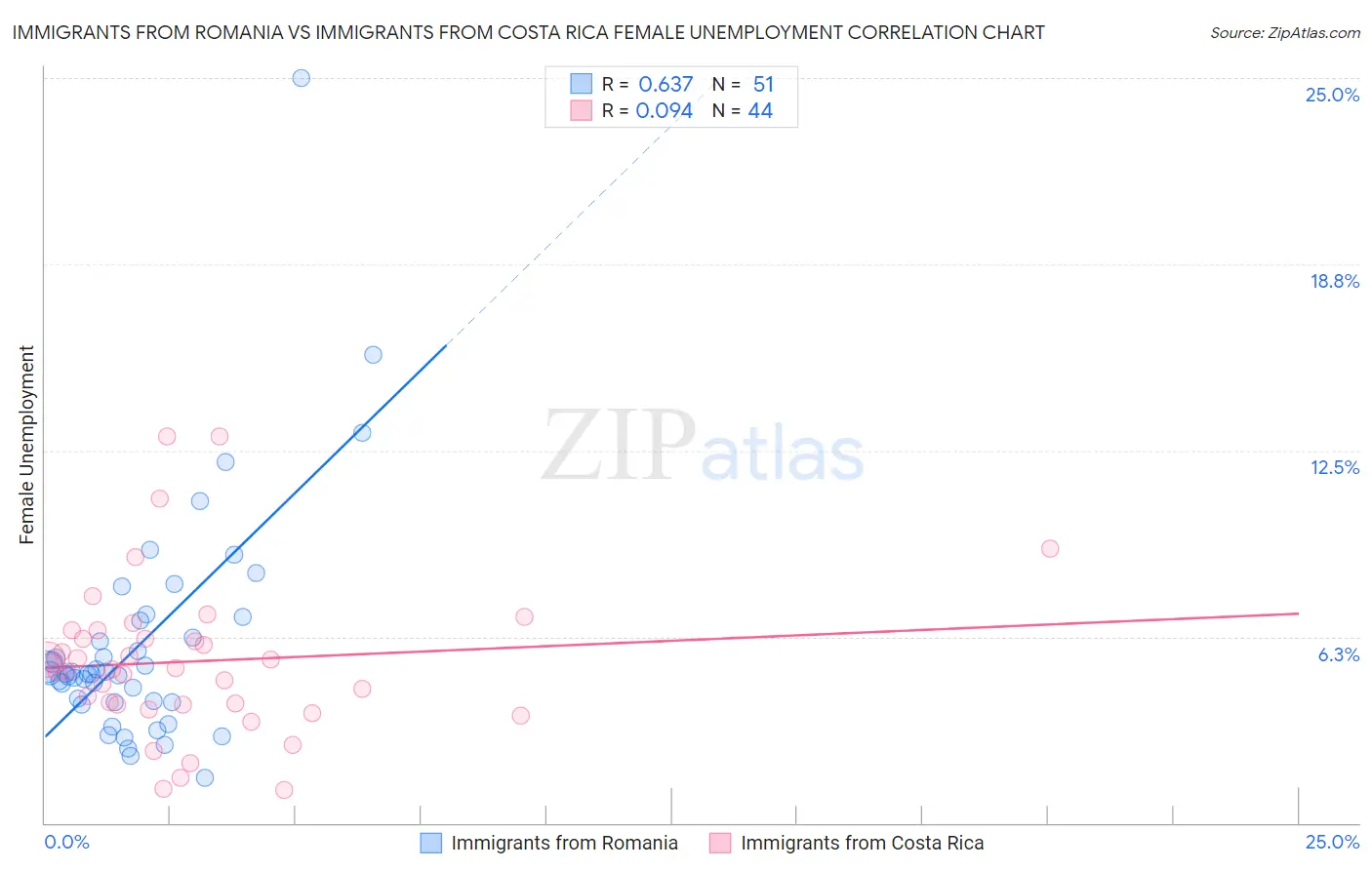 Immigrants from Romania vs Immigrants from Costa Rica Female Unemployment