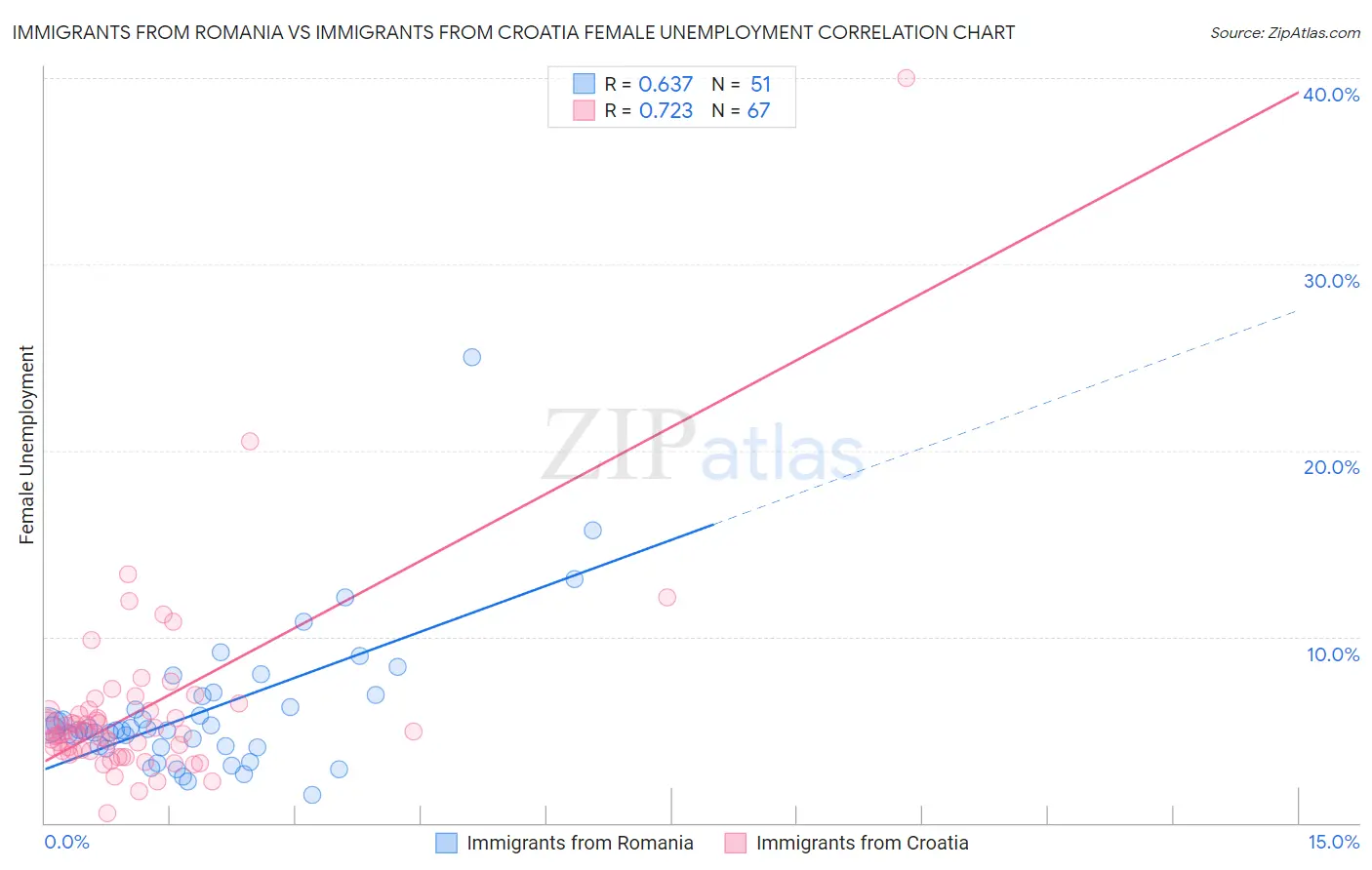 Immigrants from Romania vs Immigrants from Croatia Female Unemployment