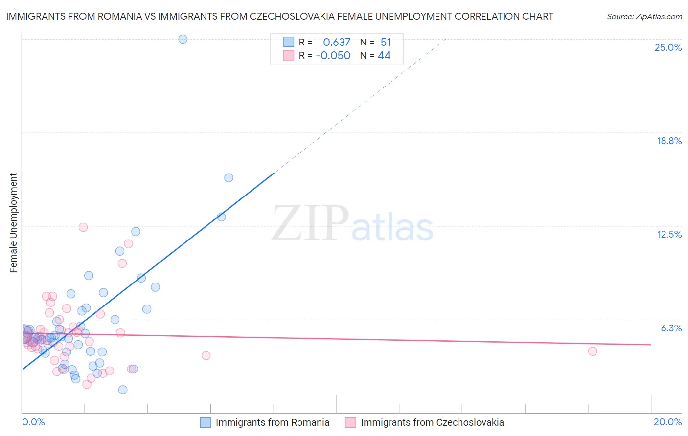 Immigrants from Romania vs Immigrants from Czechoslovakia Female Unemployment